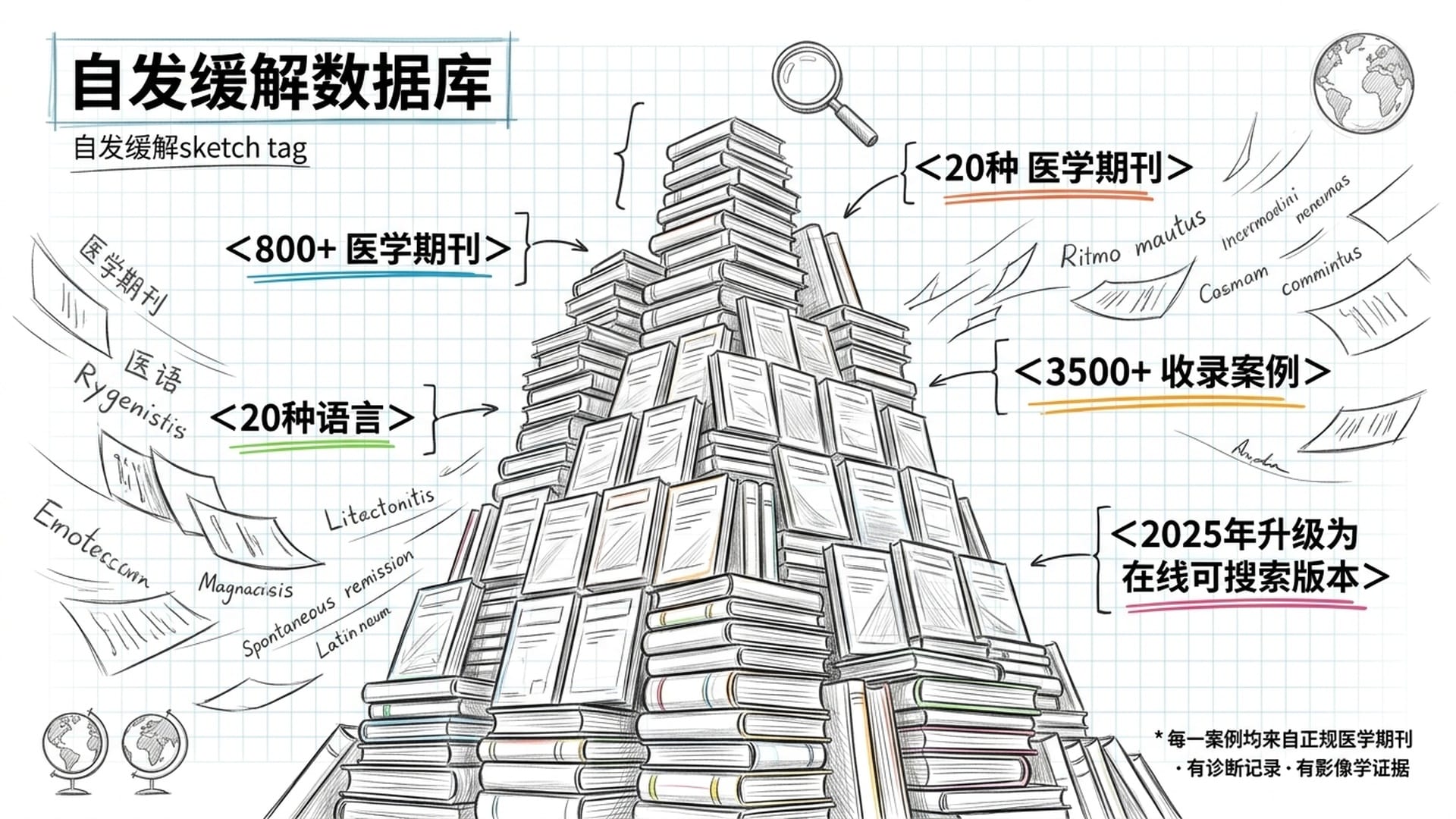 自发缓解数据库