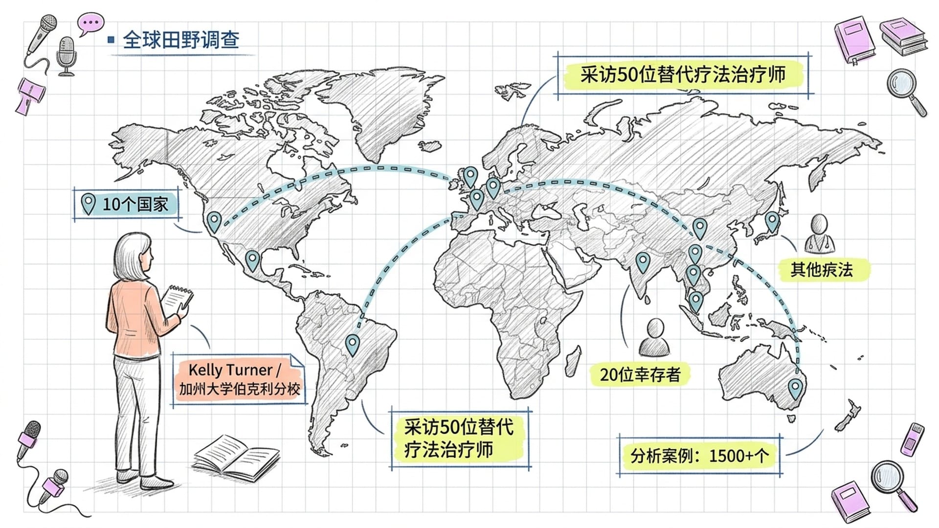 Kelly Turner 的全球研究