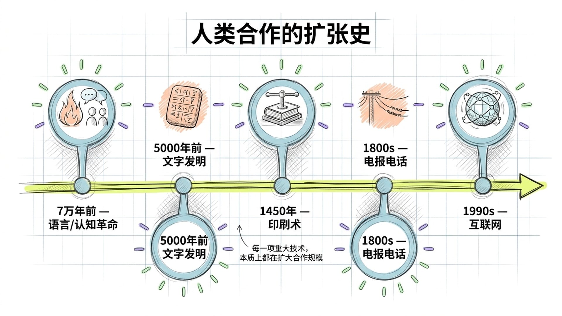 人类七万年科技史时间轴