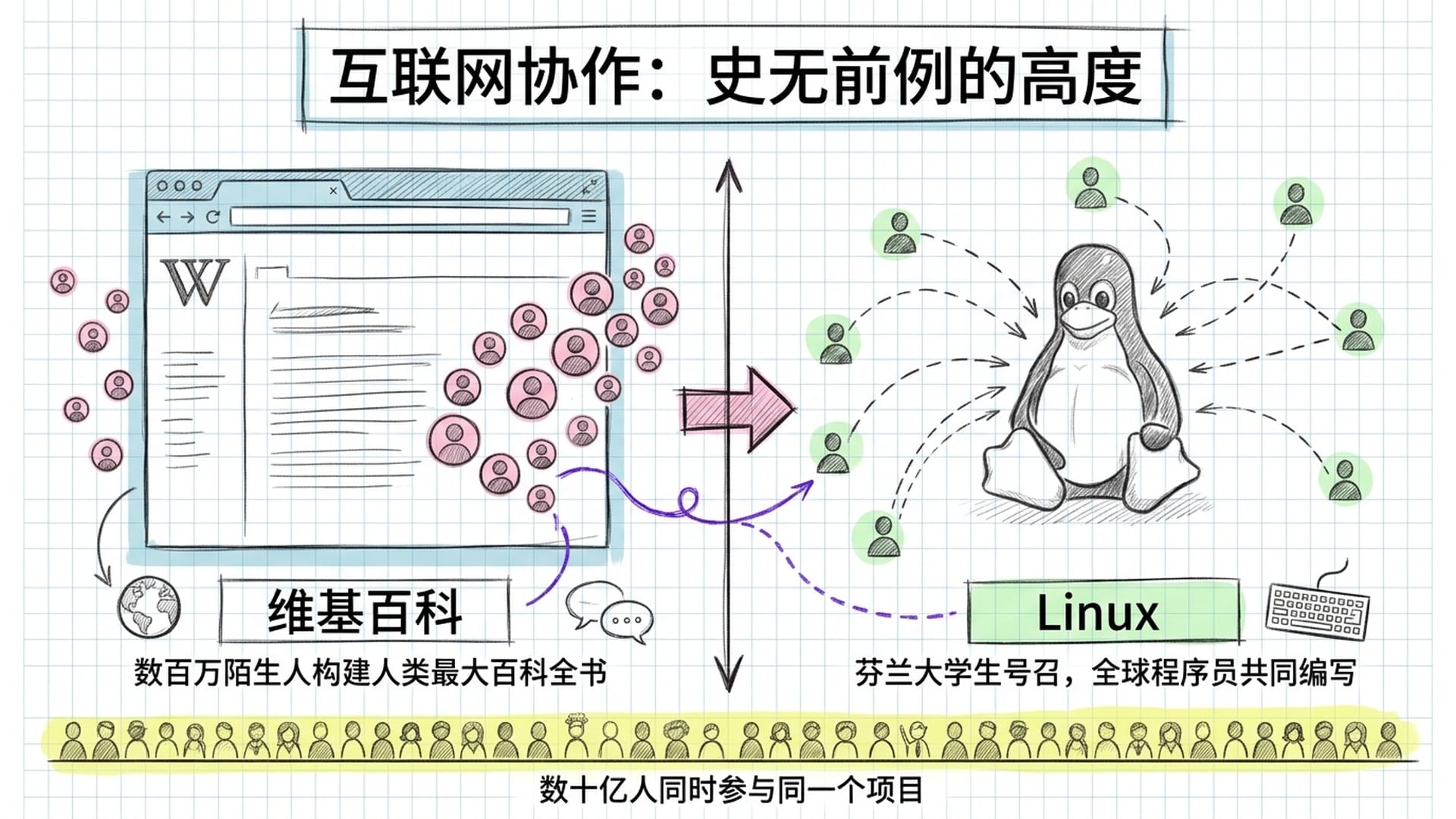 维基百科与Linux：互联网协作的奇迹