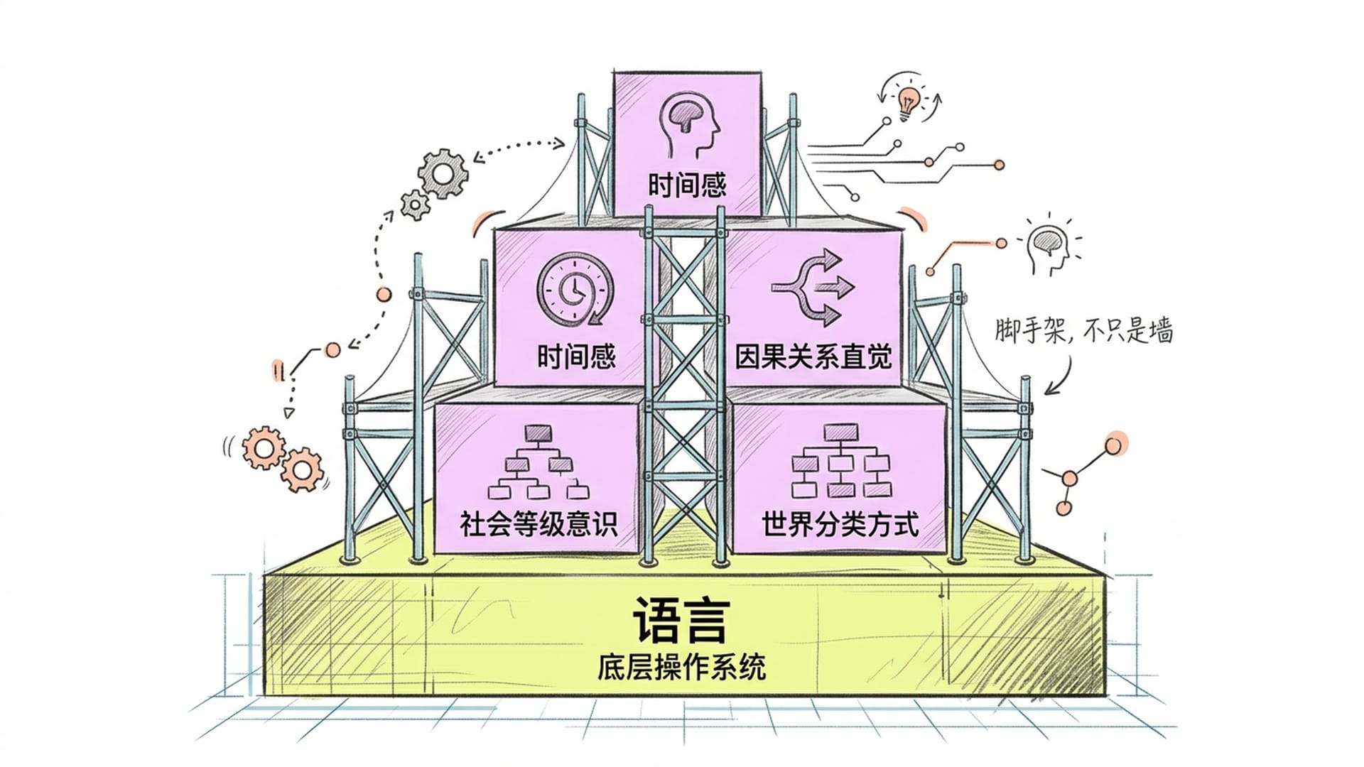 语言作为认知底层操作系统