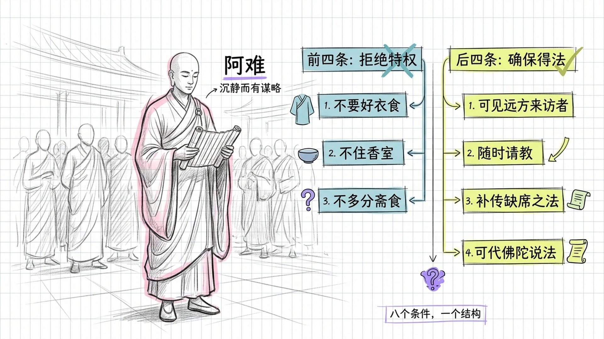 阿难提出八个条件