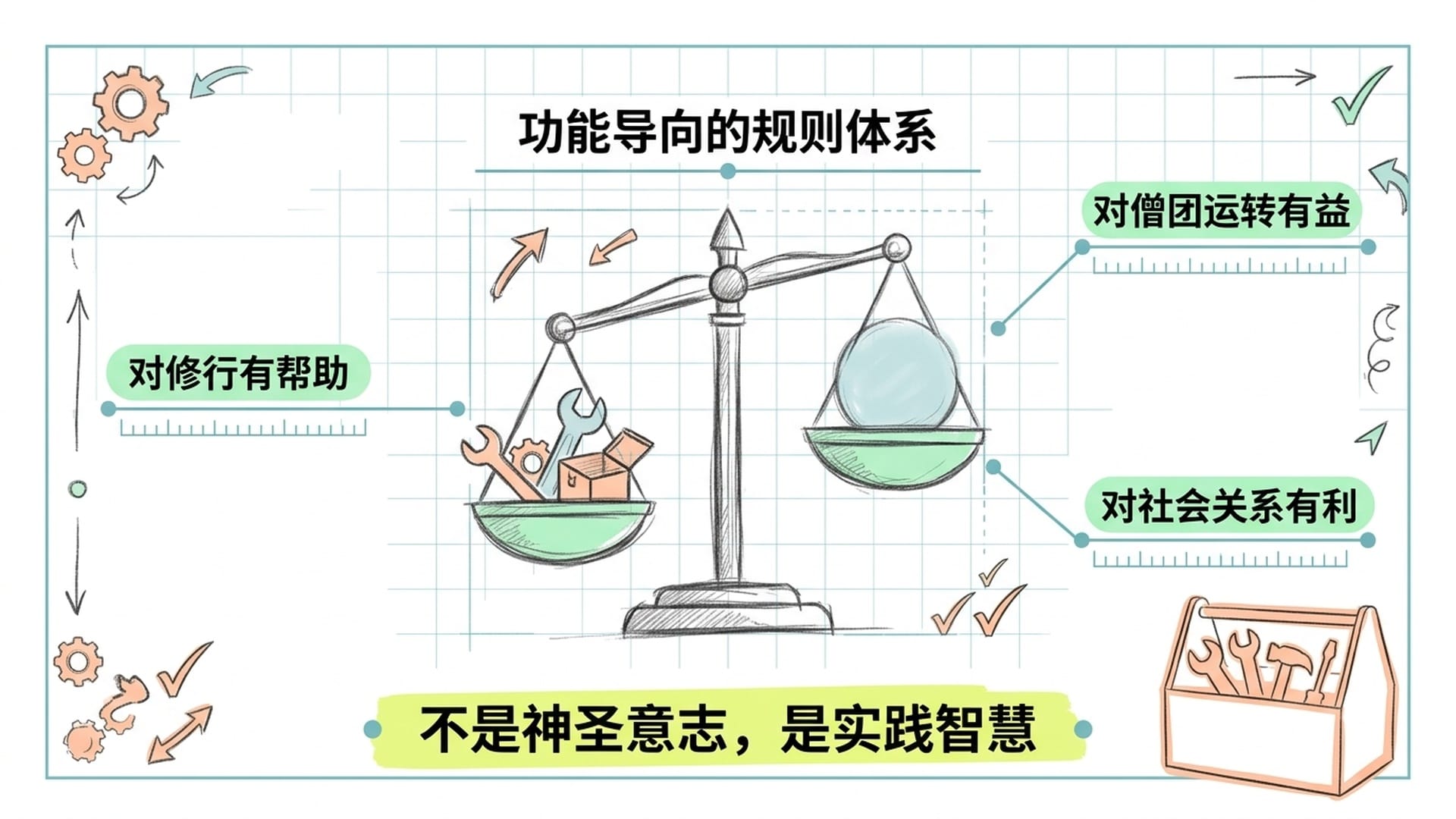 戒律的功能导向体系