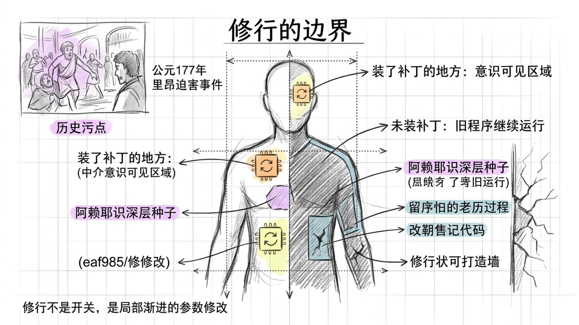 修行的补丁与盲区并存