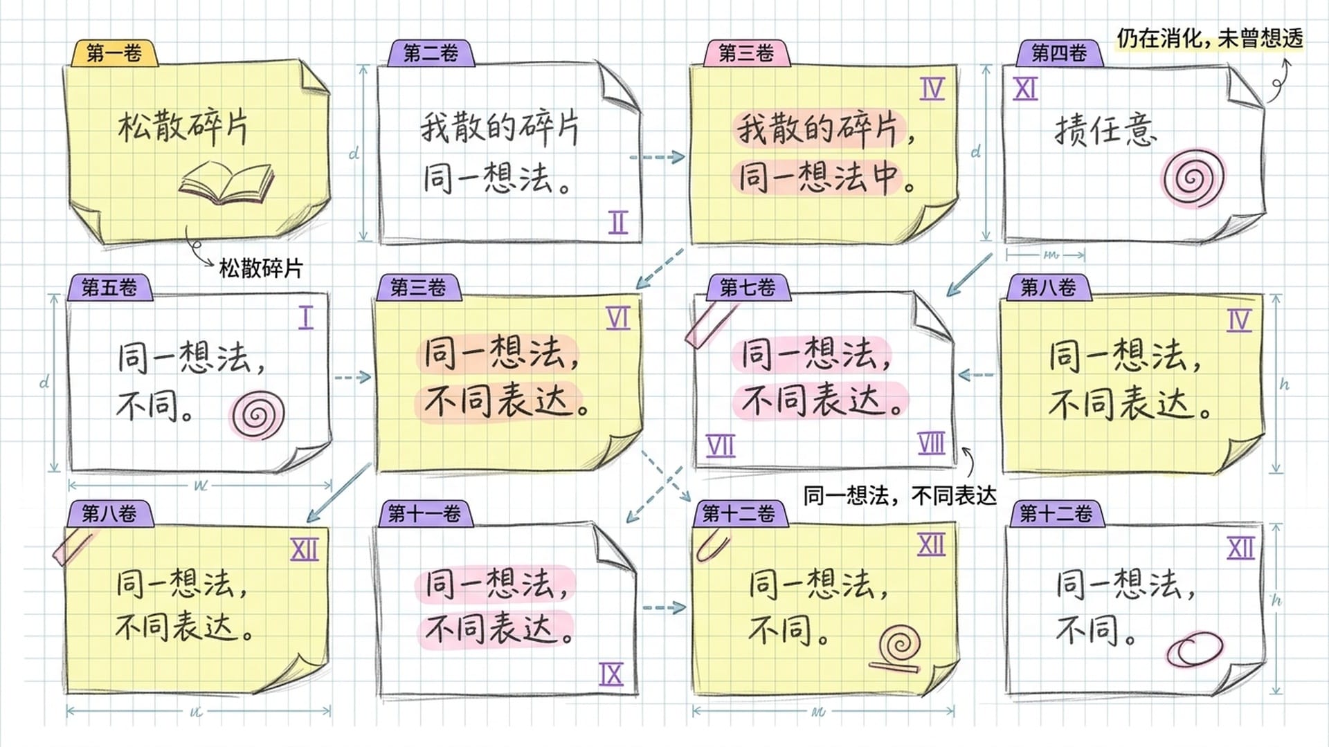 十二卷散落的日记页面，同一思想反复书写