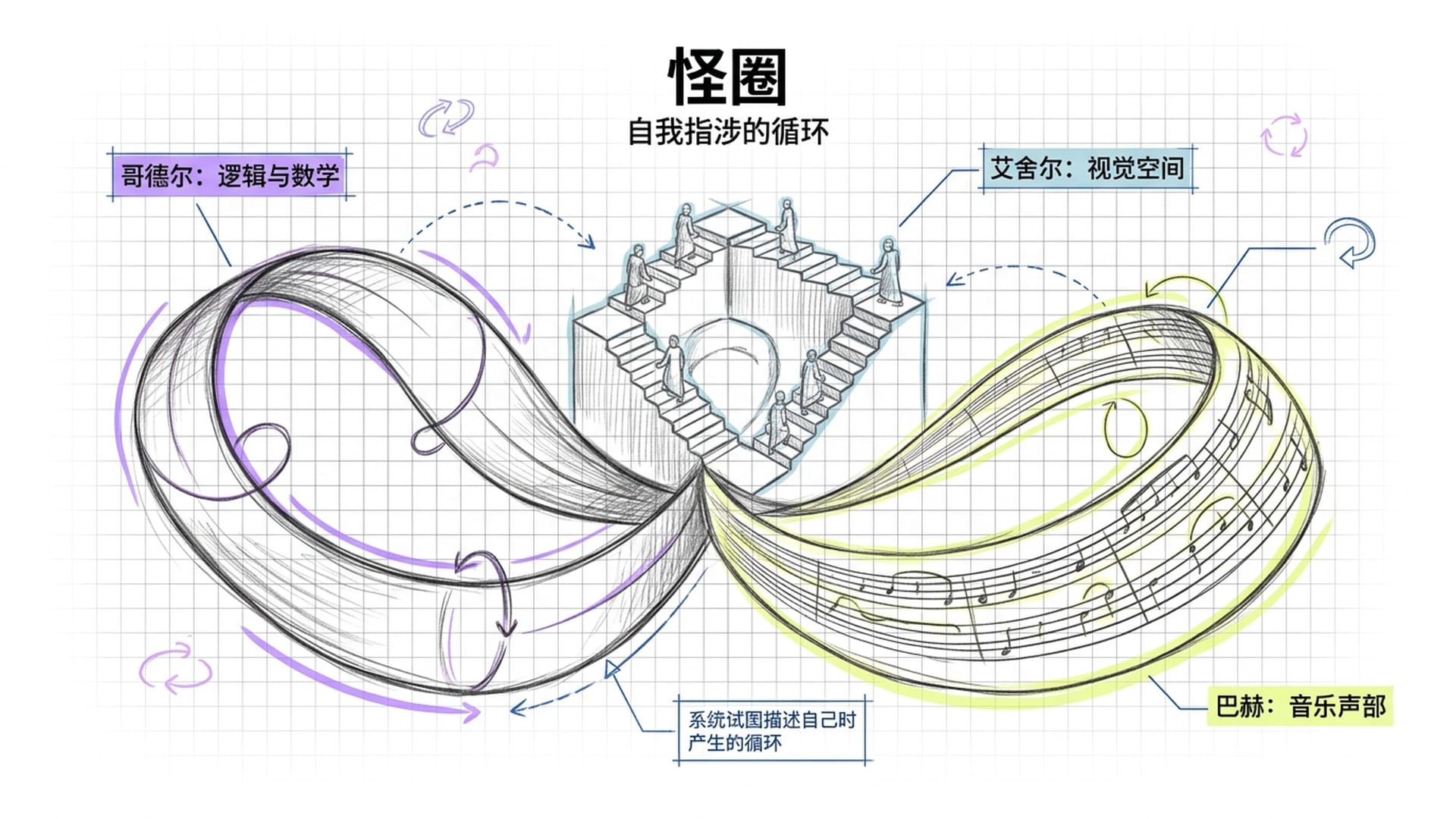 怪圈——哥德尔、艾舍尔、巴赫的共同语言