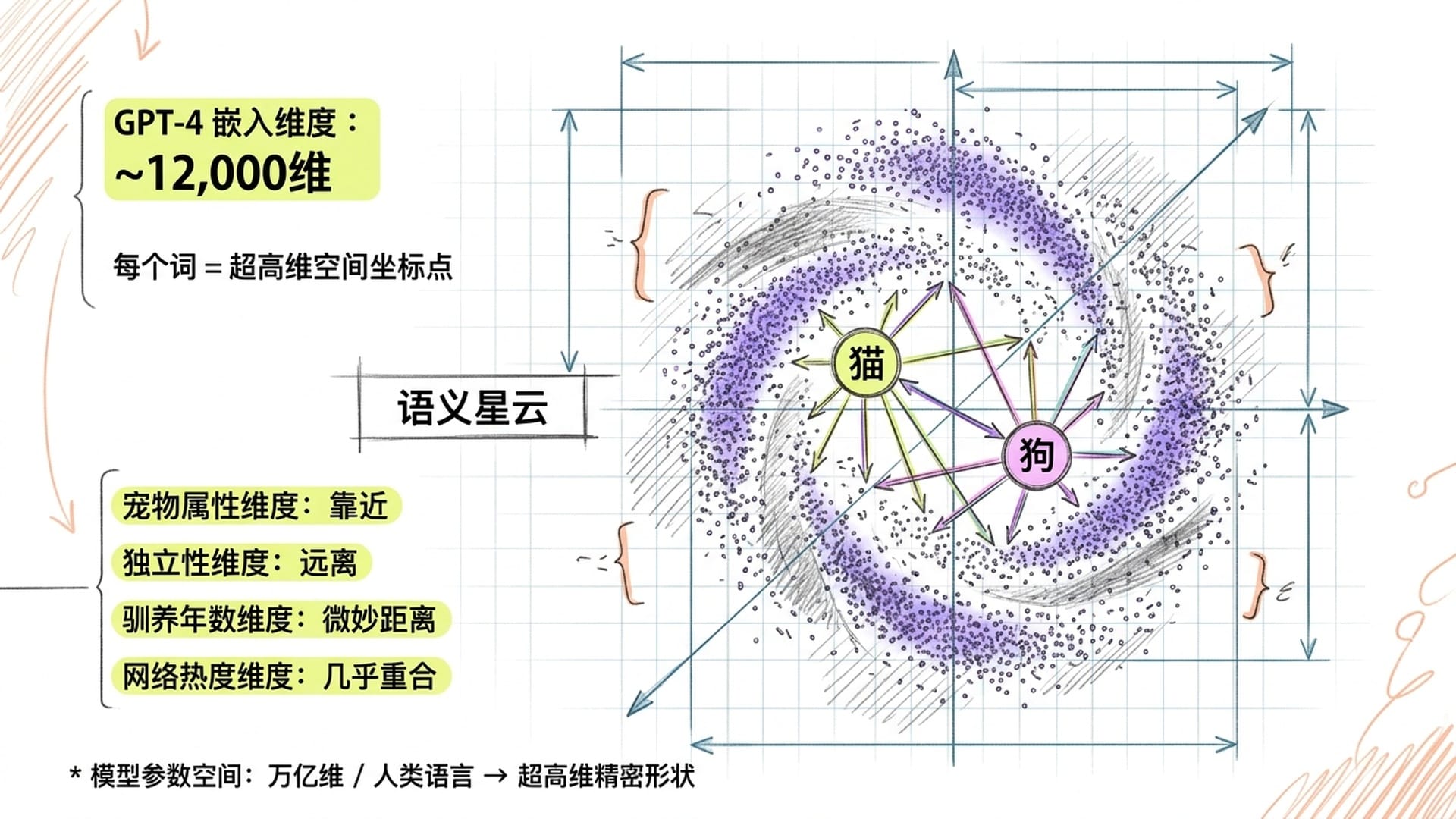 AI神经网络：万维空间中的语义星云