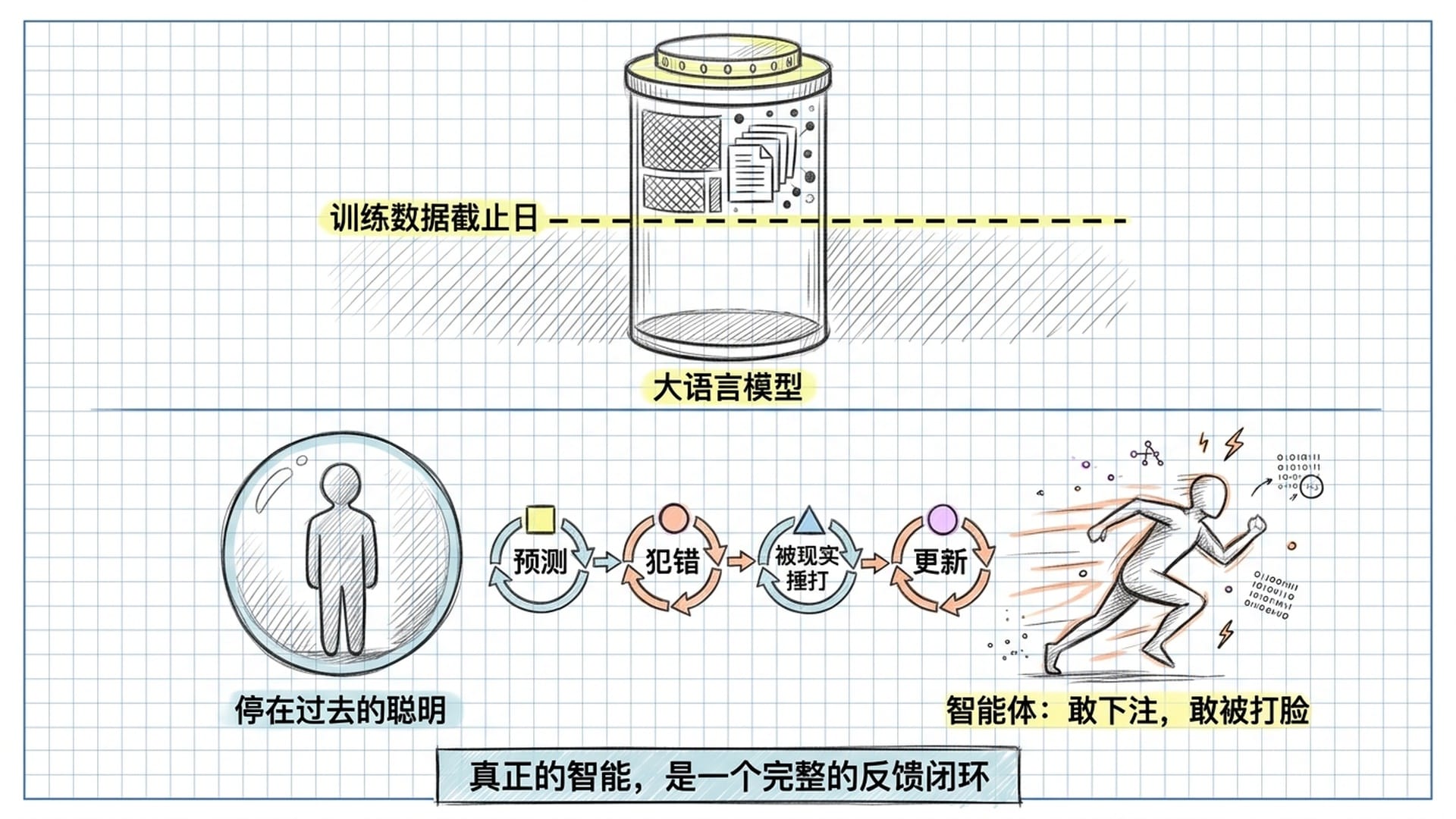 AI大语言模型的时间胶囊困境与智能体的突破方向
