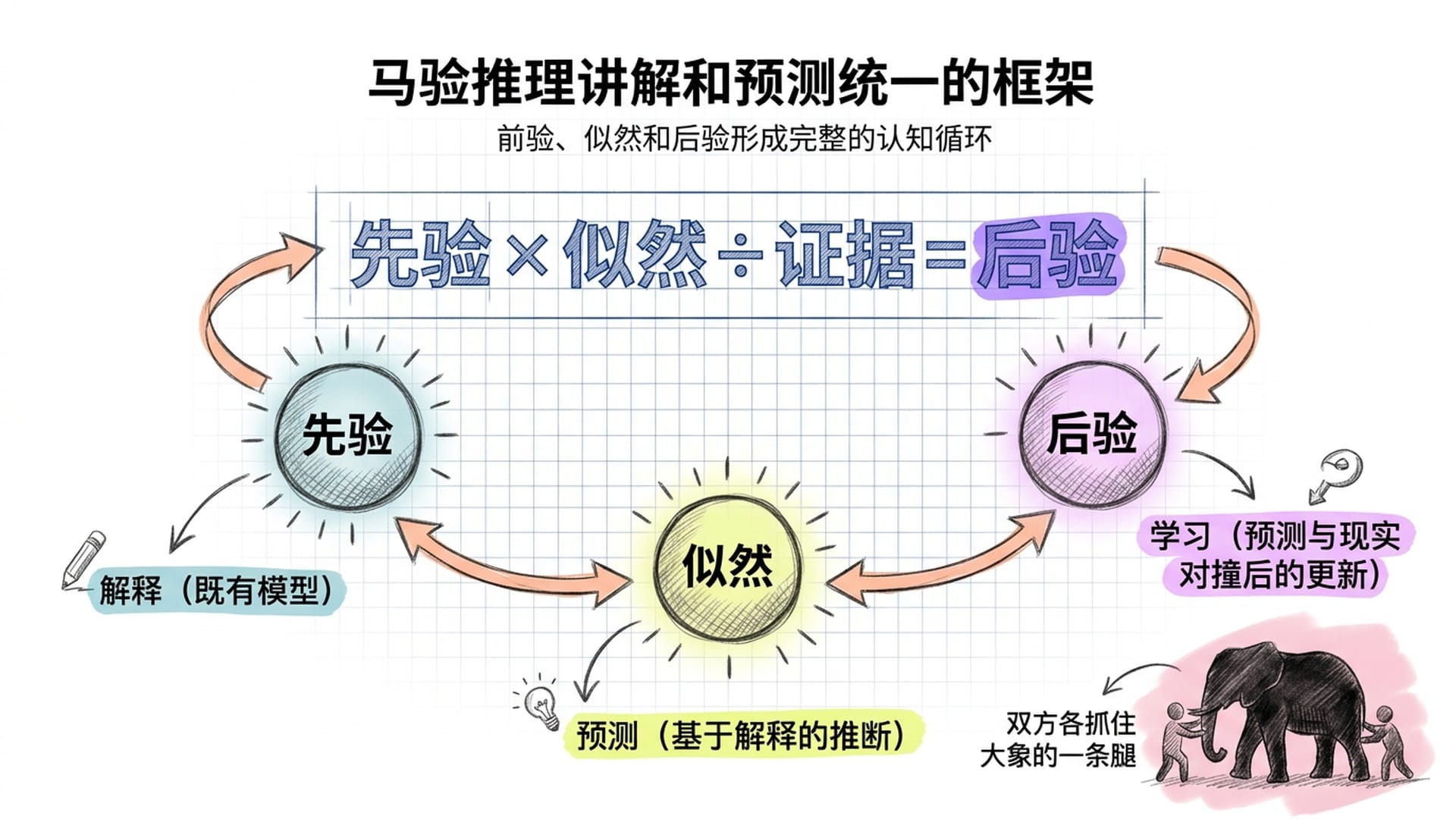 贝叶斯框架：先验、似然、后验的循环