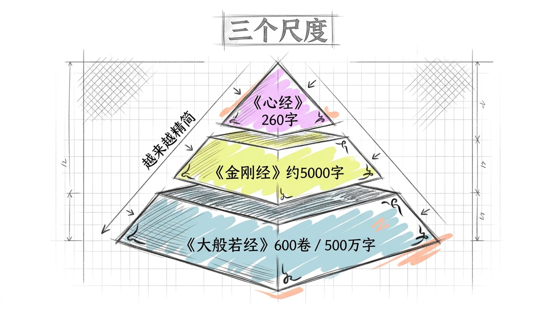 三个精简层次的对比