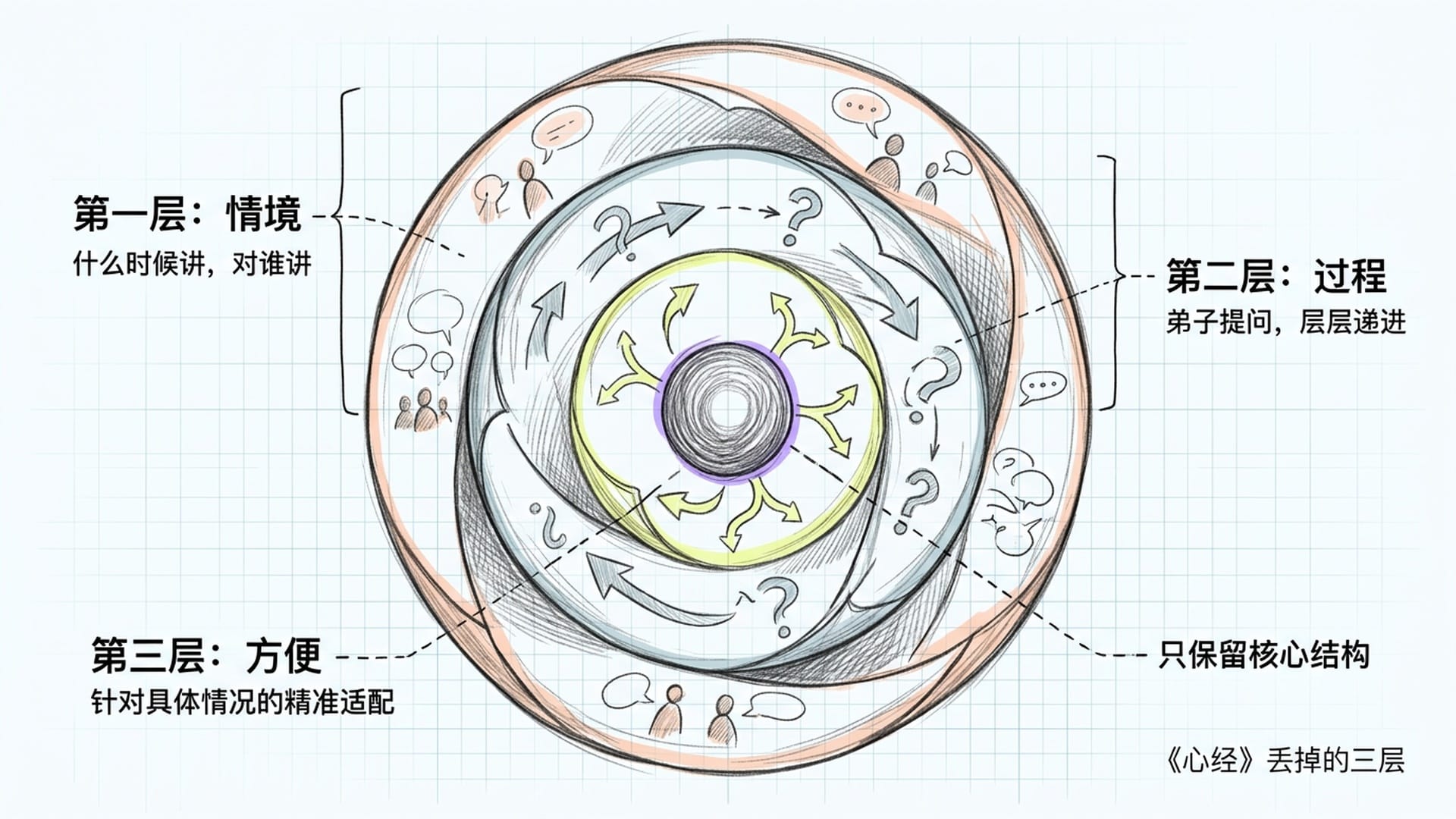 心经丢掉的三层结构