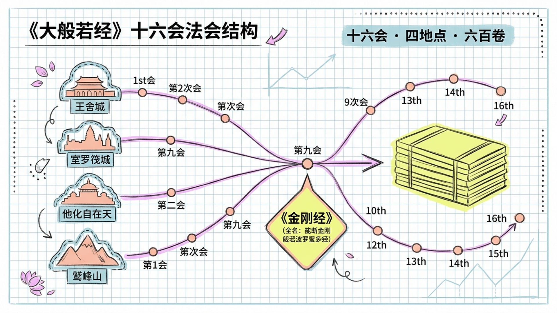 十六会法会地图与结构