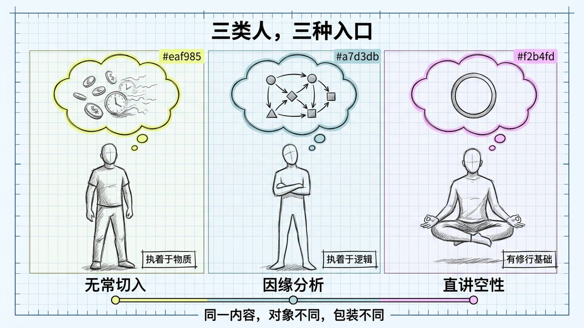 不同类型的人对应不同的修行入口
