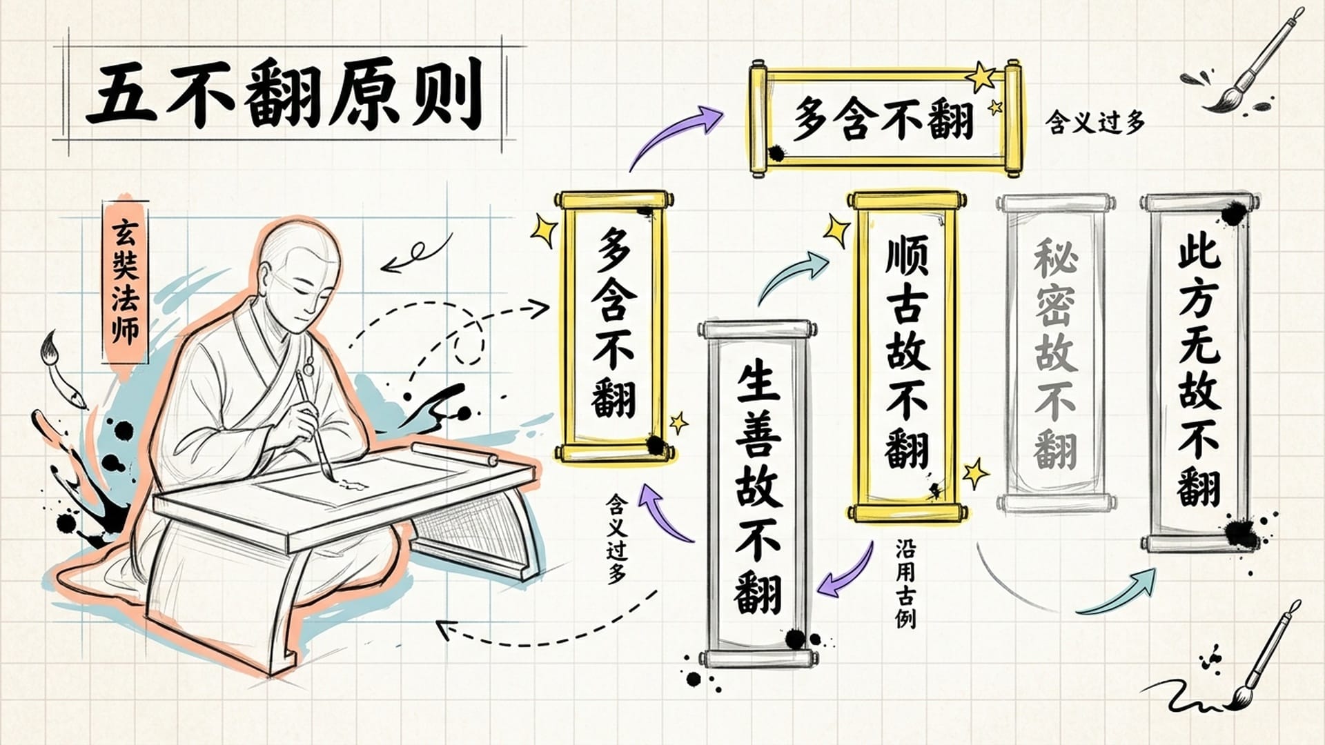 古代译经场景与五不翻原则