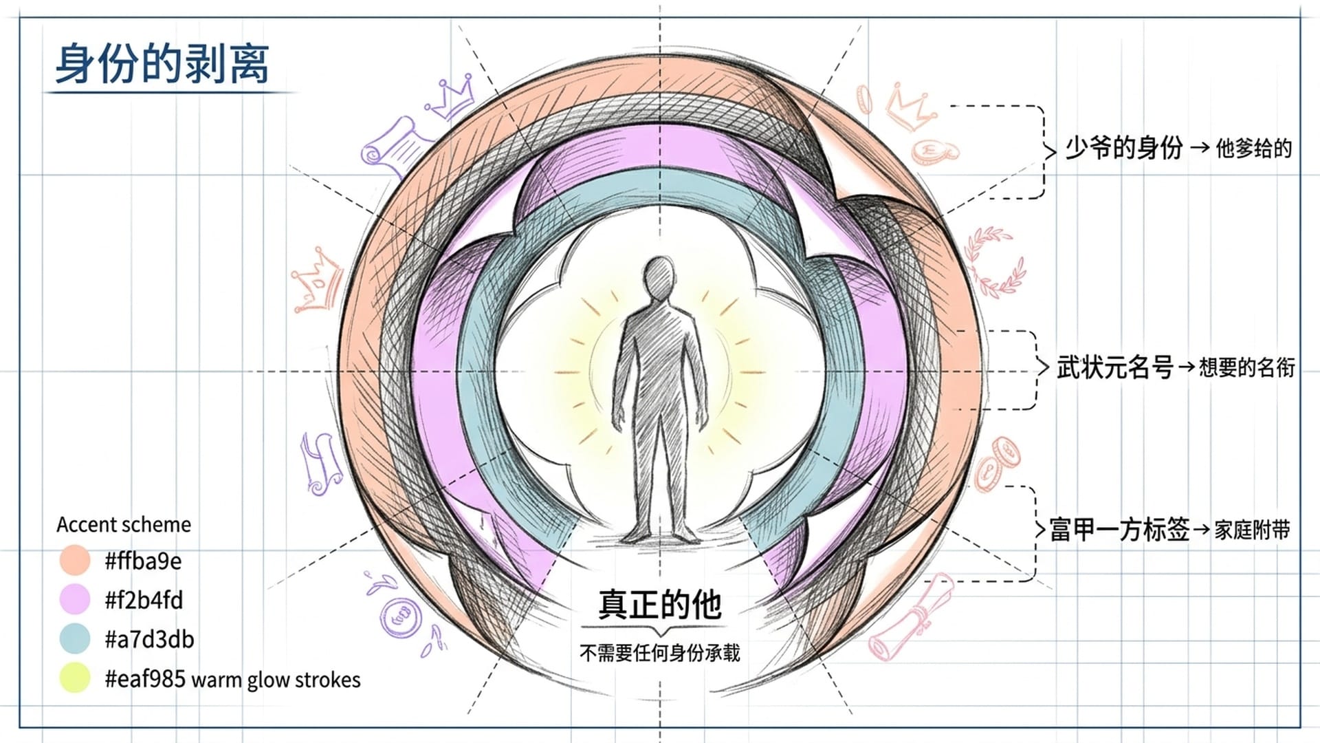 身份如同层层外衣，剥去之后才是真正的自我