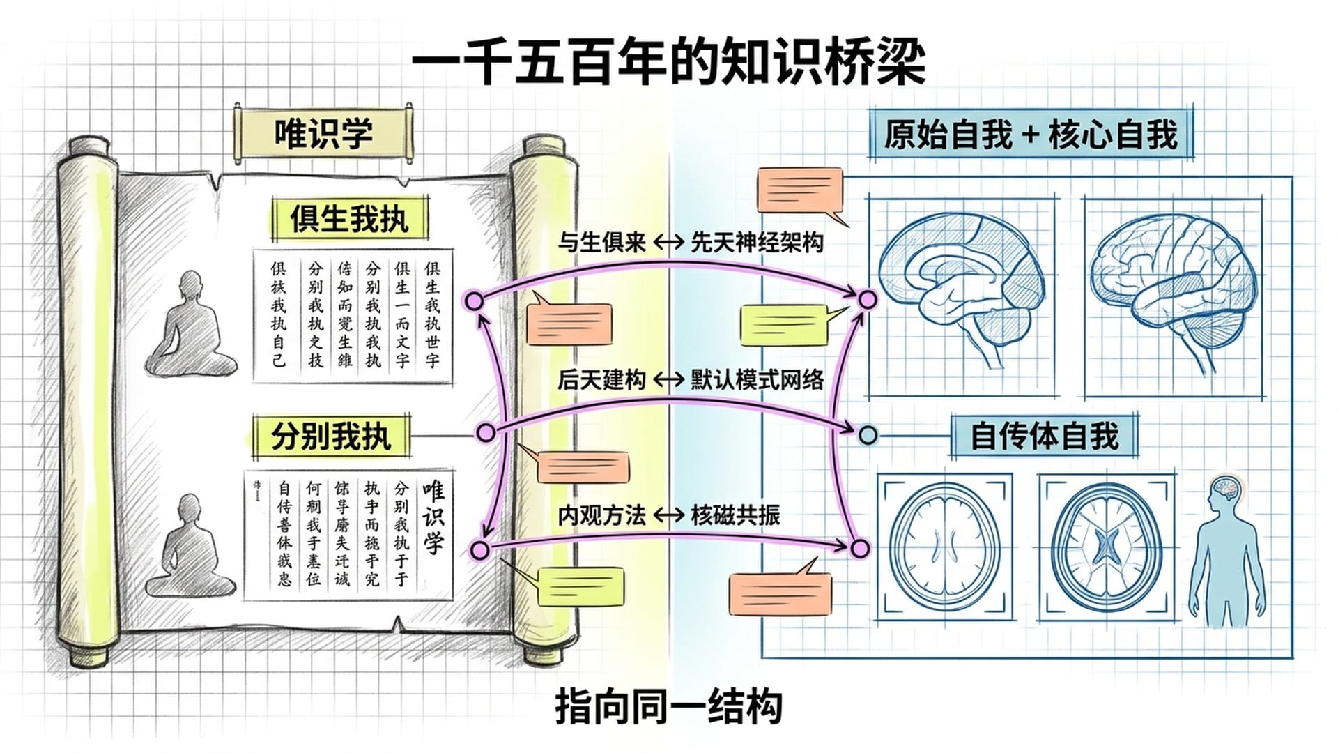 唯识学与神经科学的对应关系