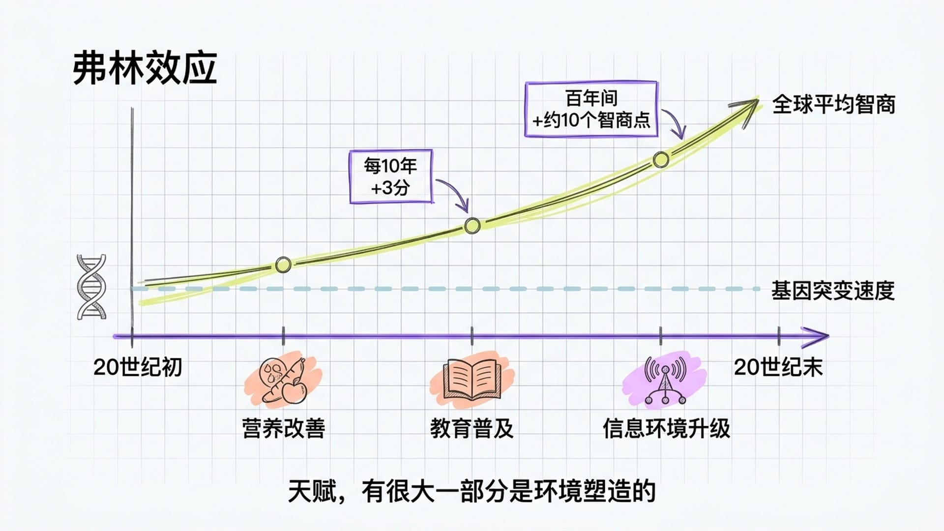 弗林效应时间线