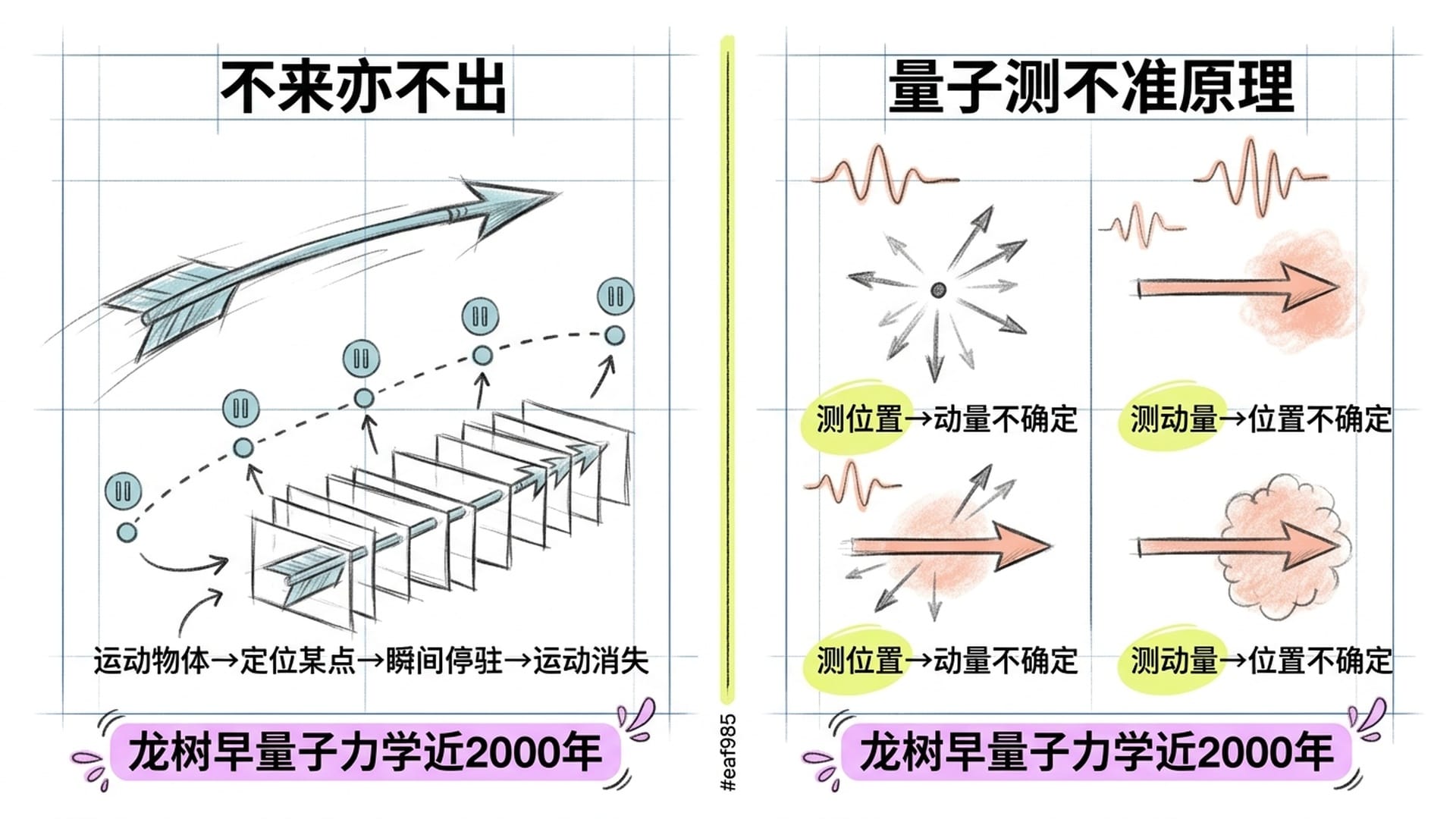 运动悖论与量子测不准原理的对照