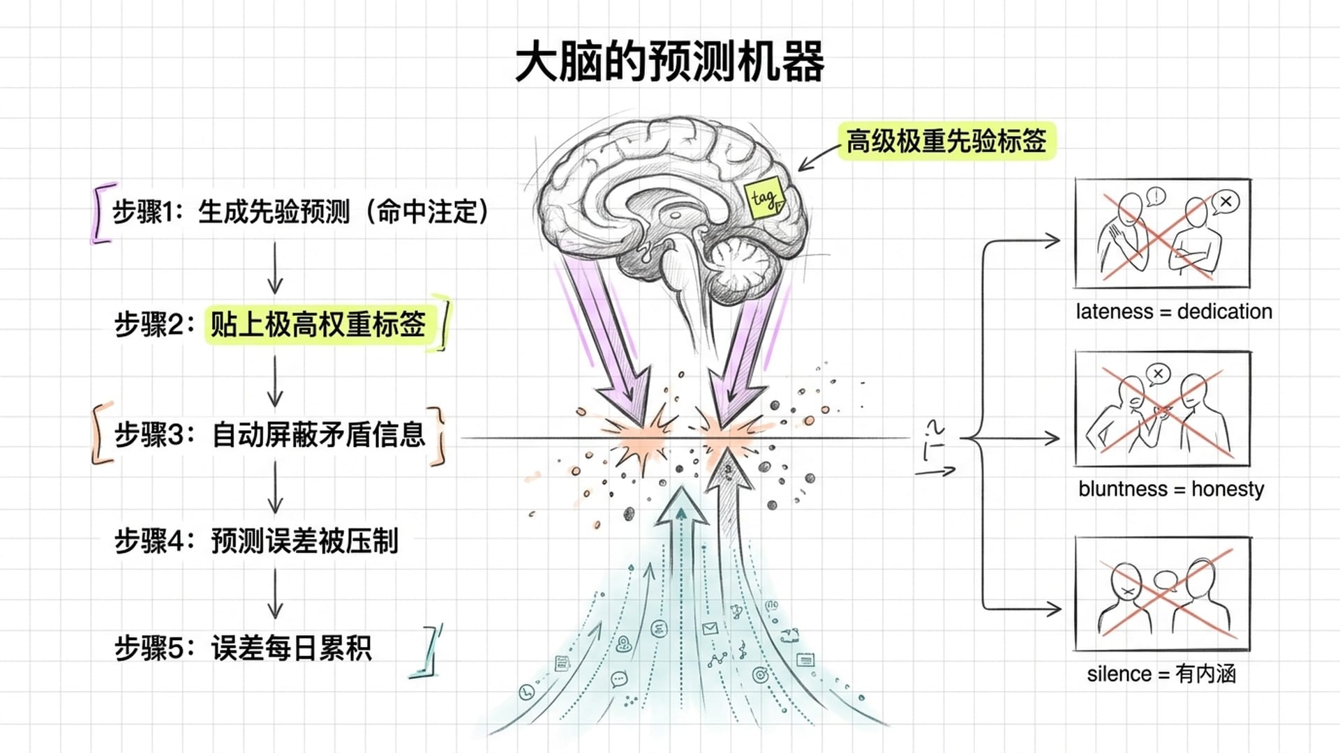 预测编码机制示意