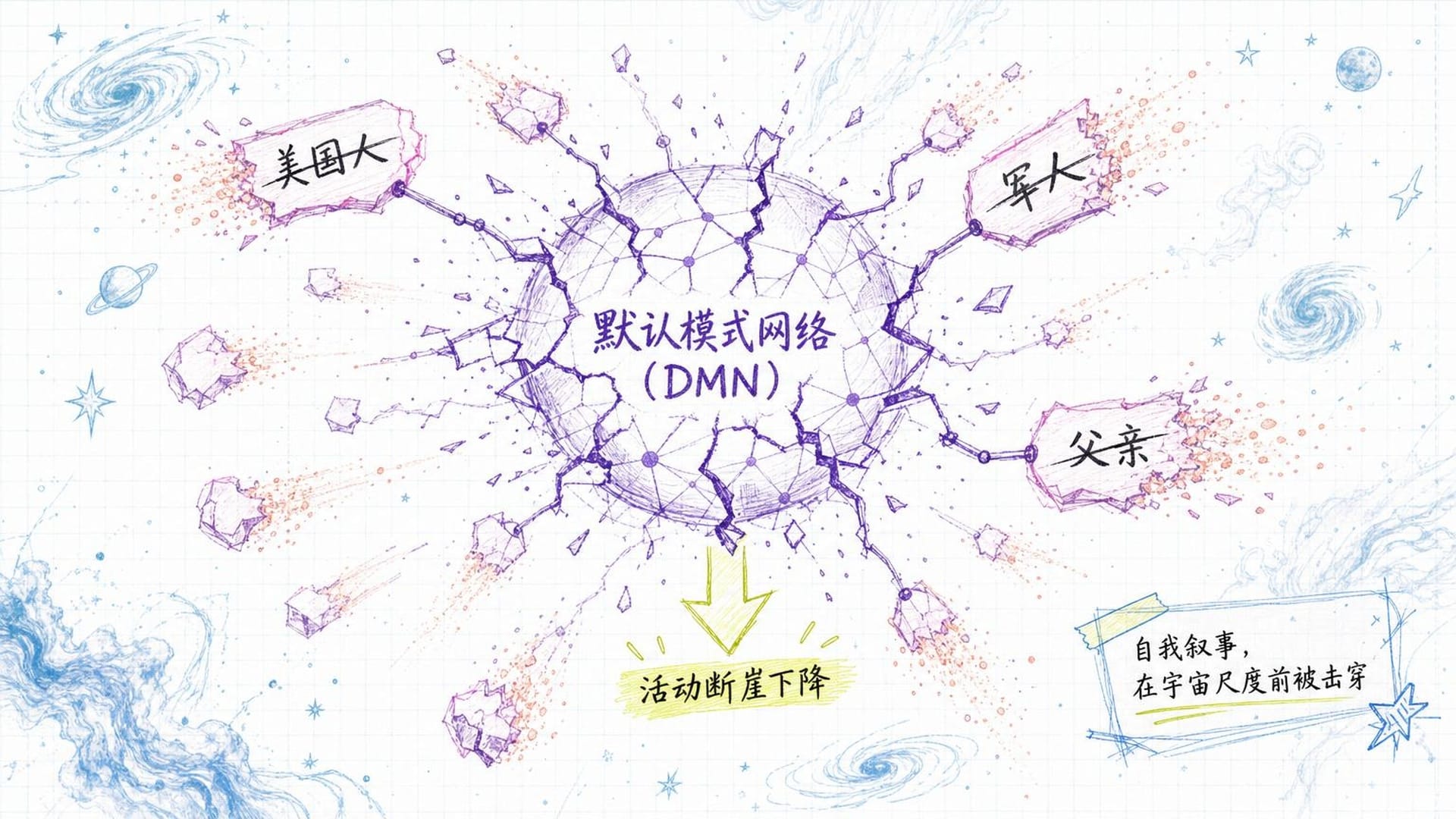 默认模式网络断裂，身份标签在星云背景中化为飞灰