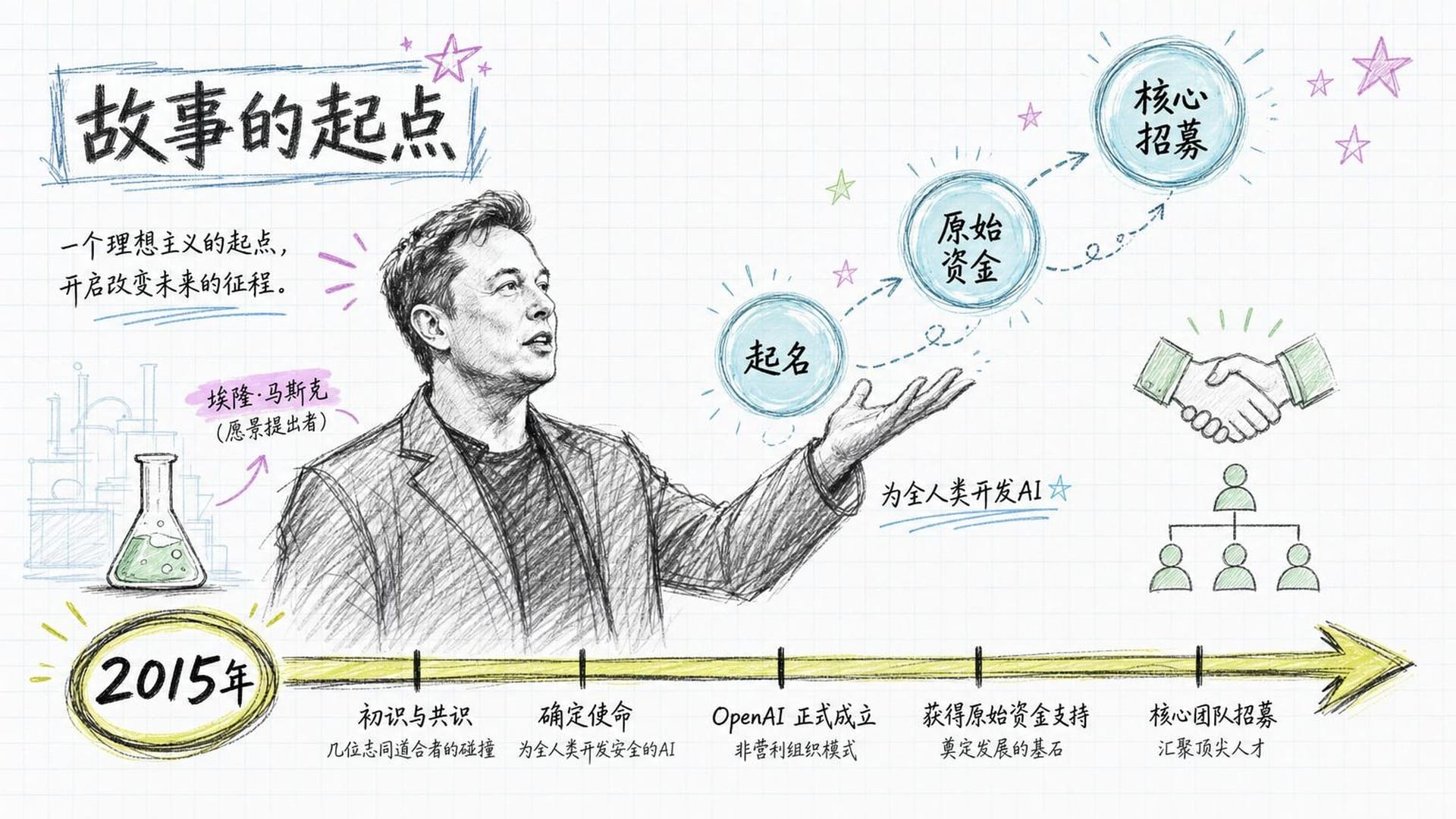 OpenAI创立时间轴