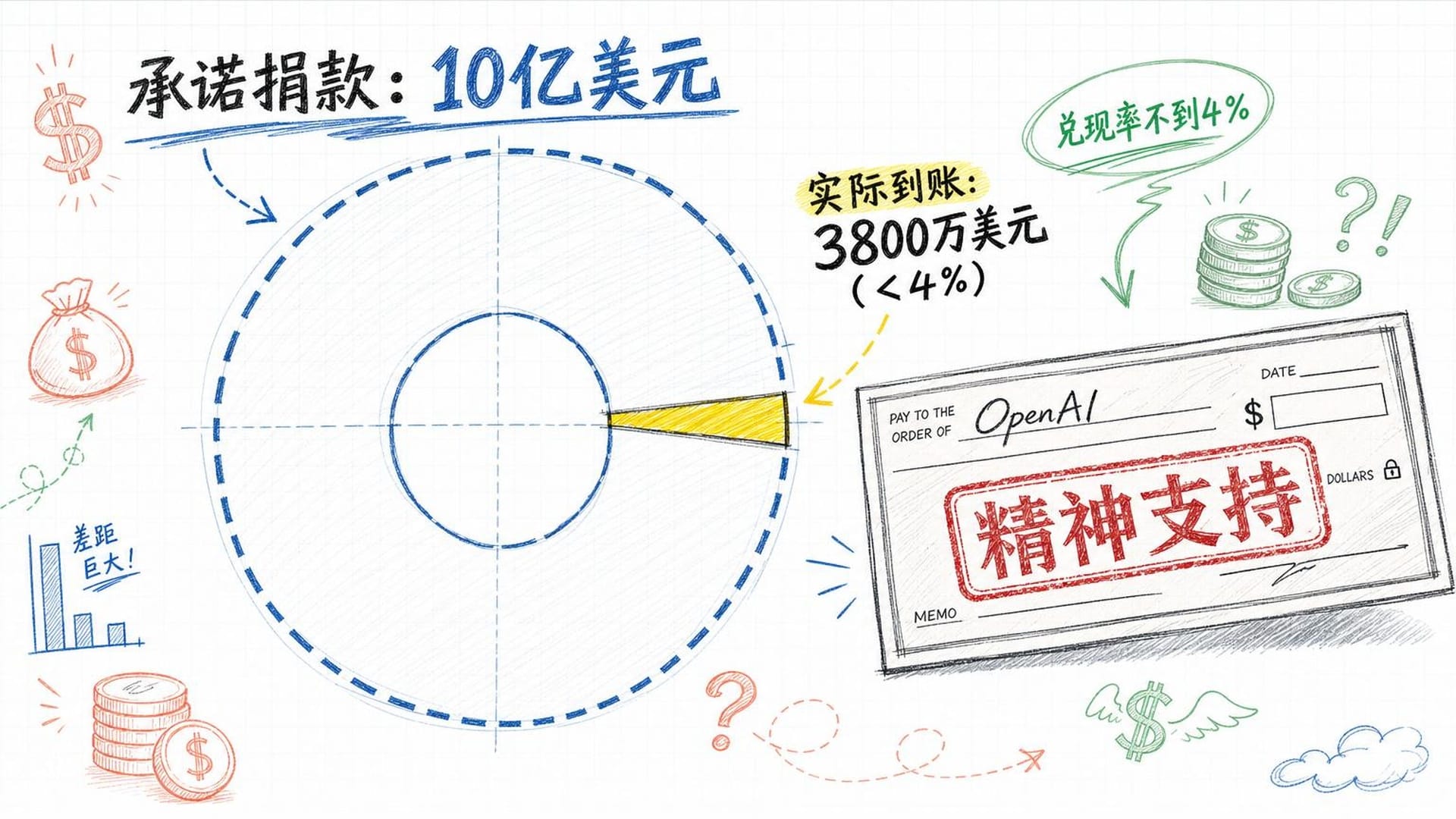 捐款承诺与实际到账的巨大差距