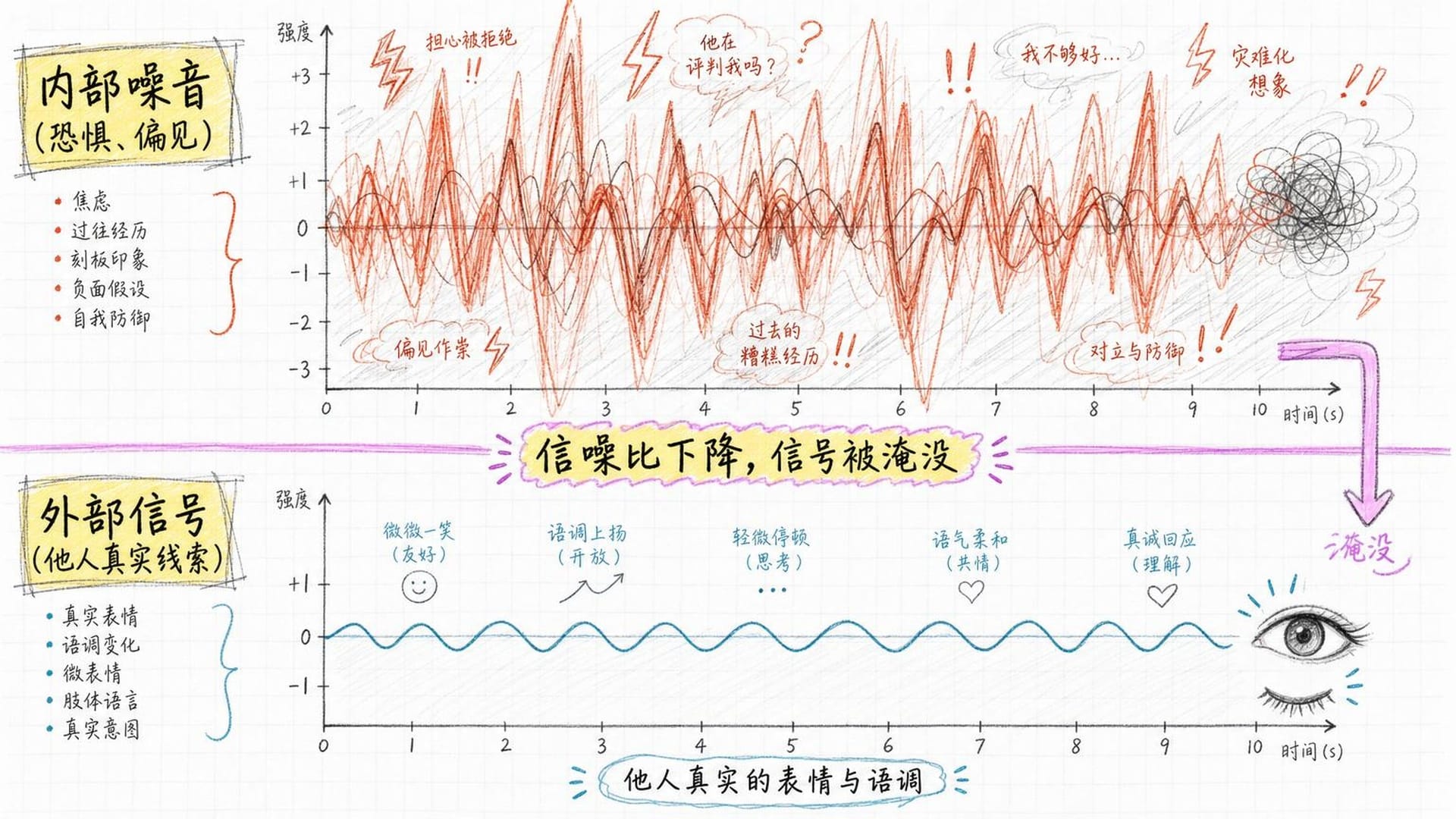 信噪比对比：内部噪音吞噬外部信号