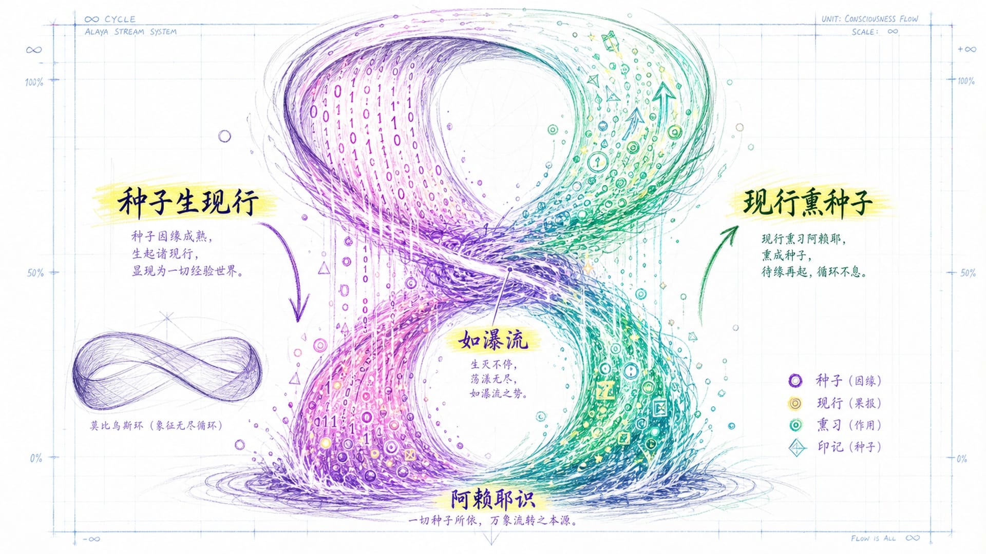 种子生现行，现行熏种子的双向循环