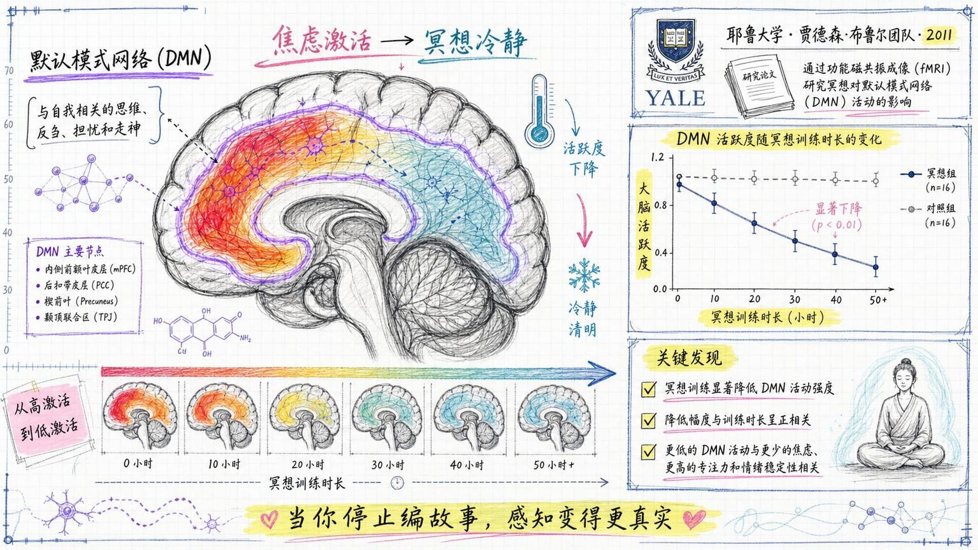 脑神经科学与止观