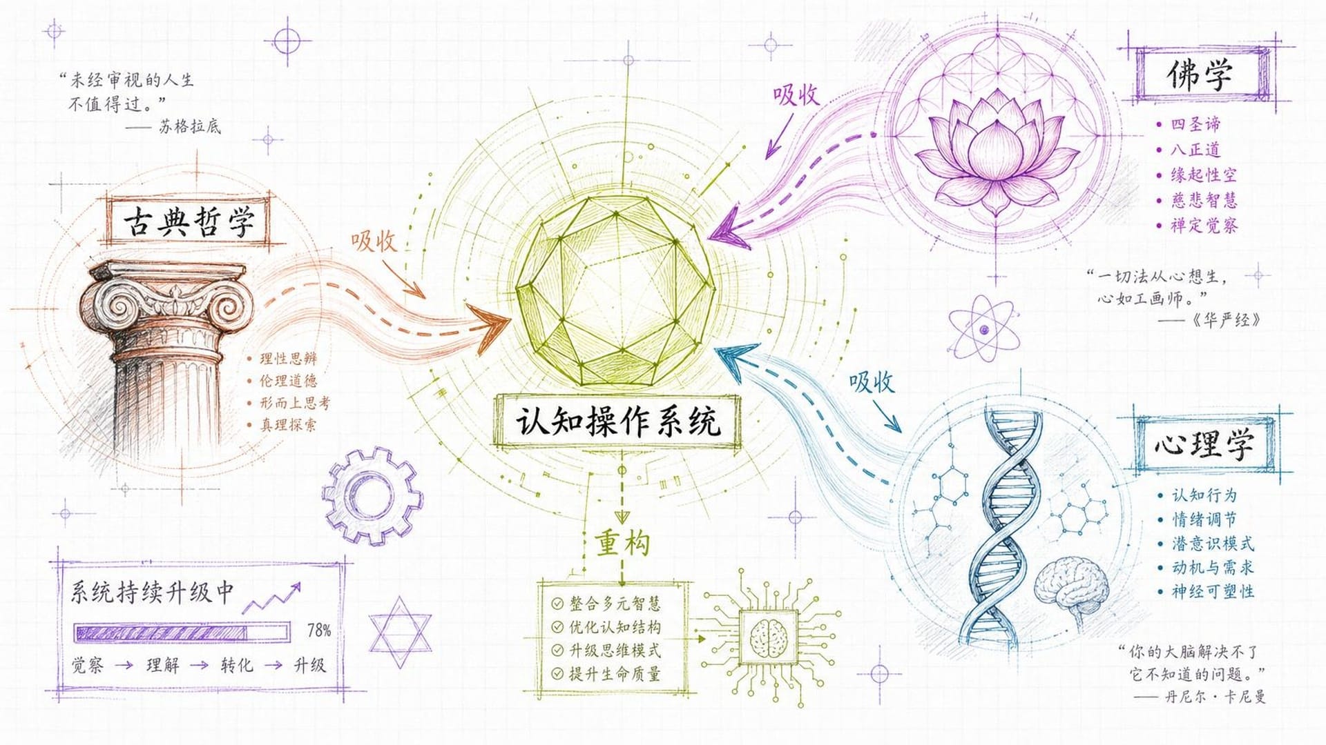 多元融合的认知操作系统