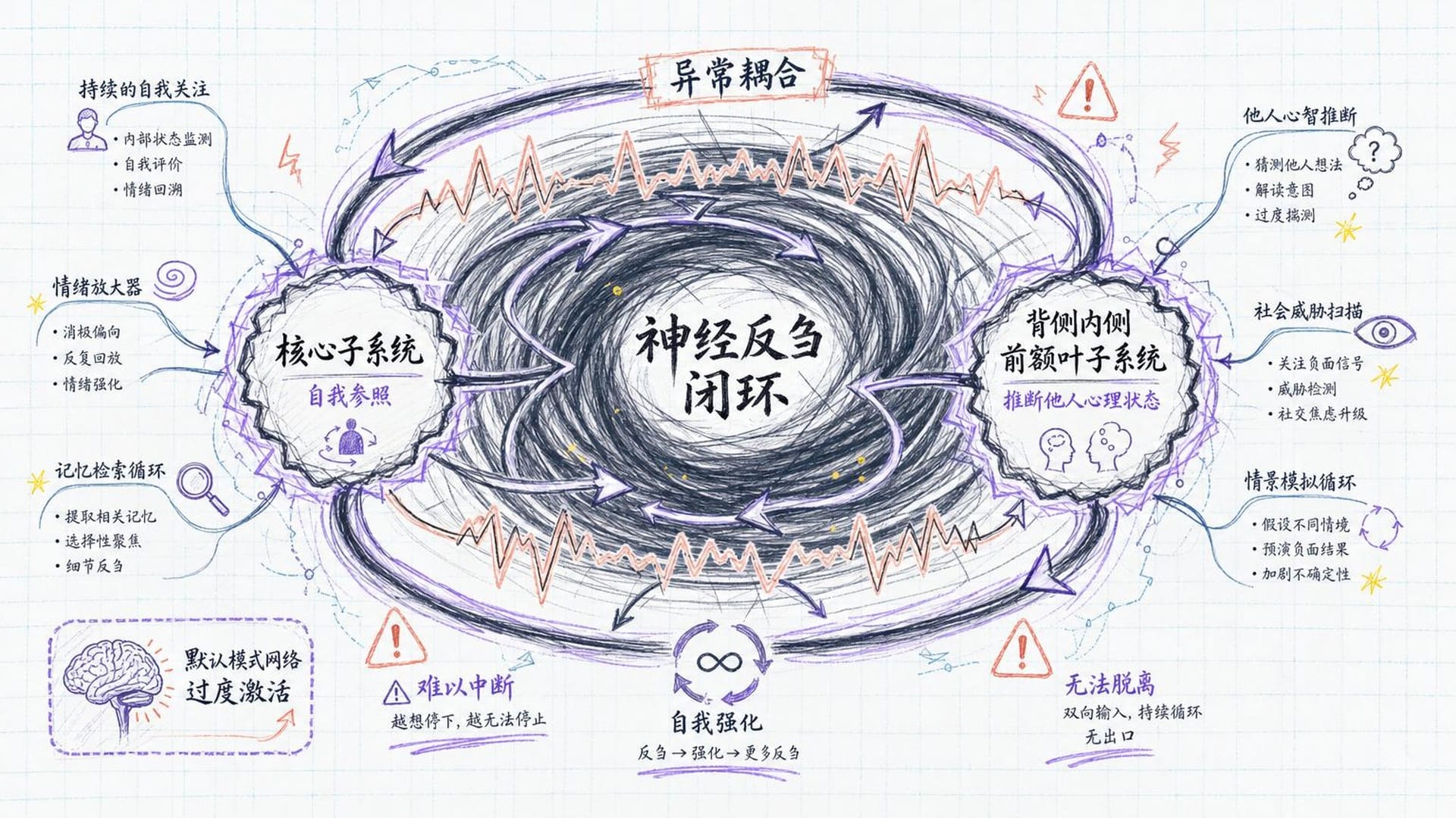反刍状态：两个子系统异常耦合，形成神经死循环