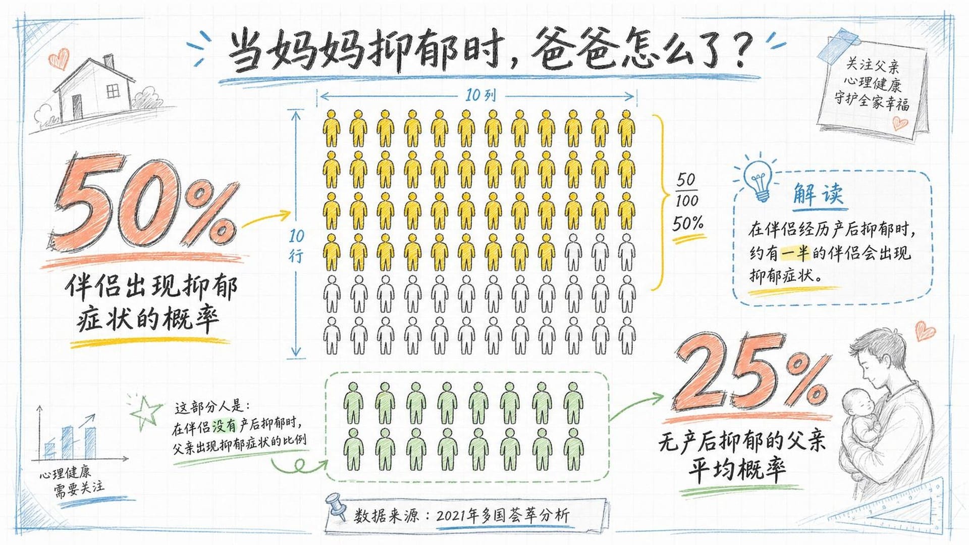 数据图：当母亲患产后抑郁时，伴侣的患病概率