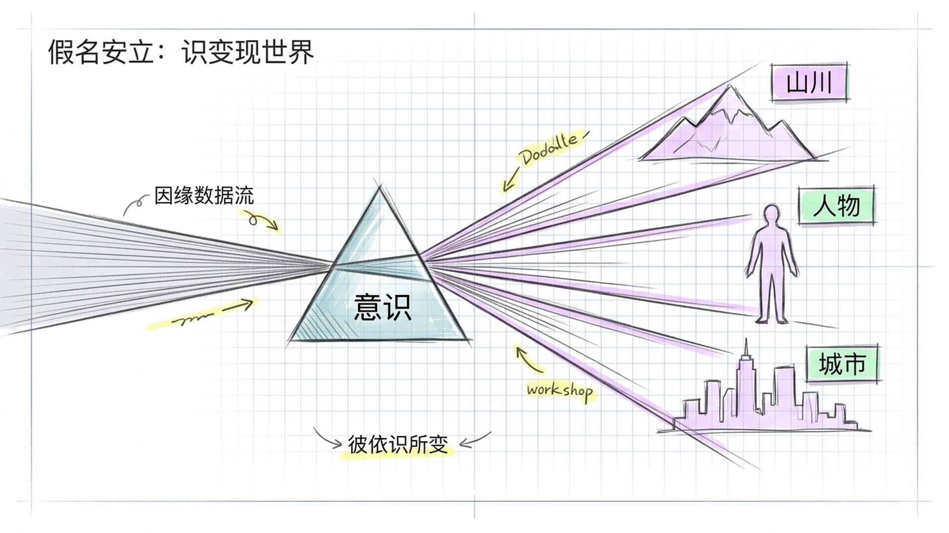 因缘数据流穿过意识的三棱镜,折射出我们以为的客观世界