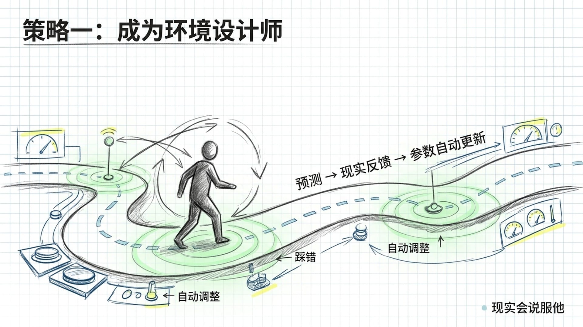 环境设计师:预测-现实反馈-参数自动更新