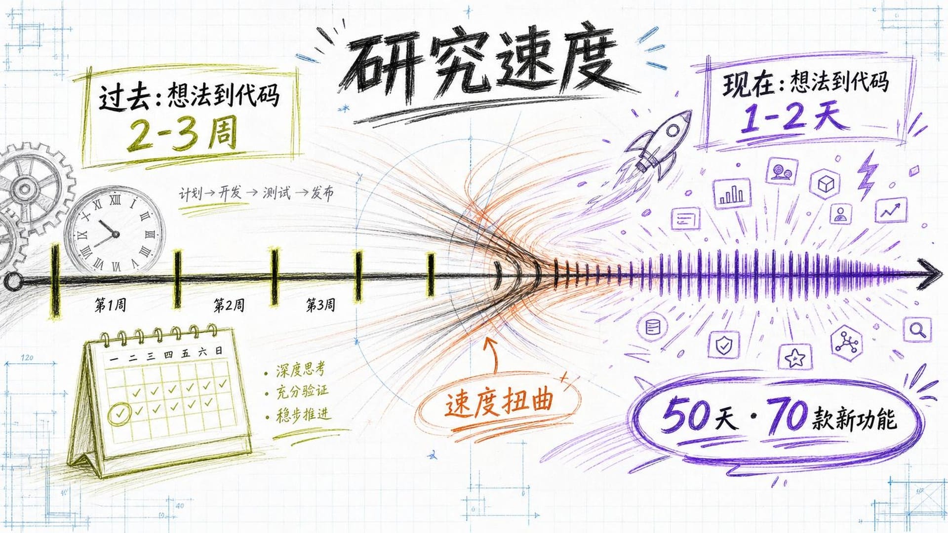 研究速度的压缩：从数周到数天