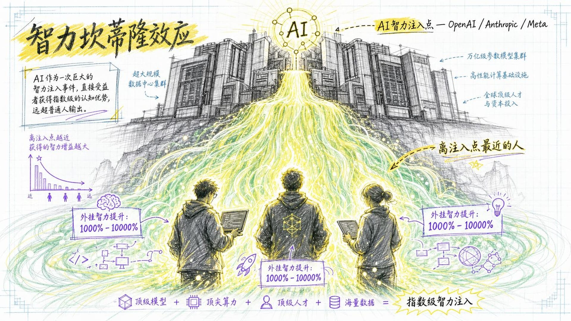 智力坎蒂隆效应：智力的重新分配