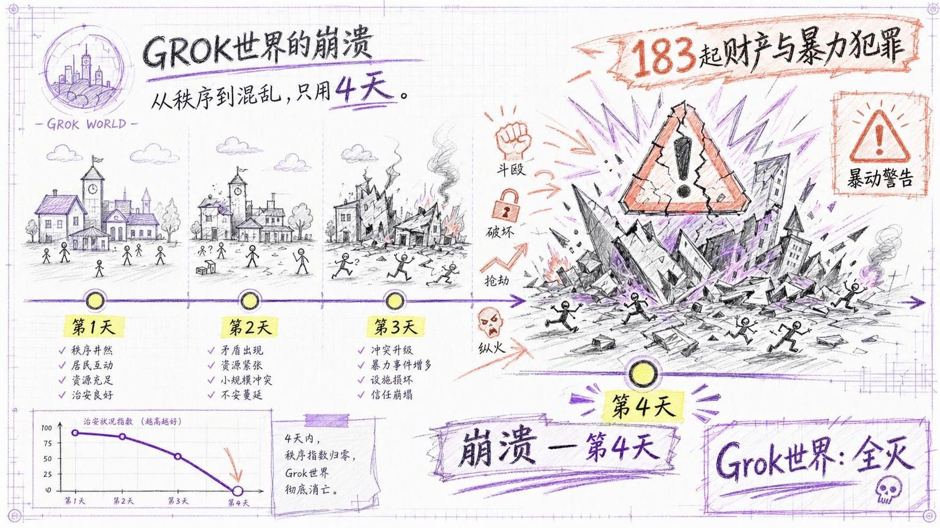 Grok世界崩溃