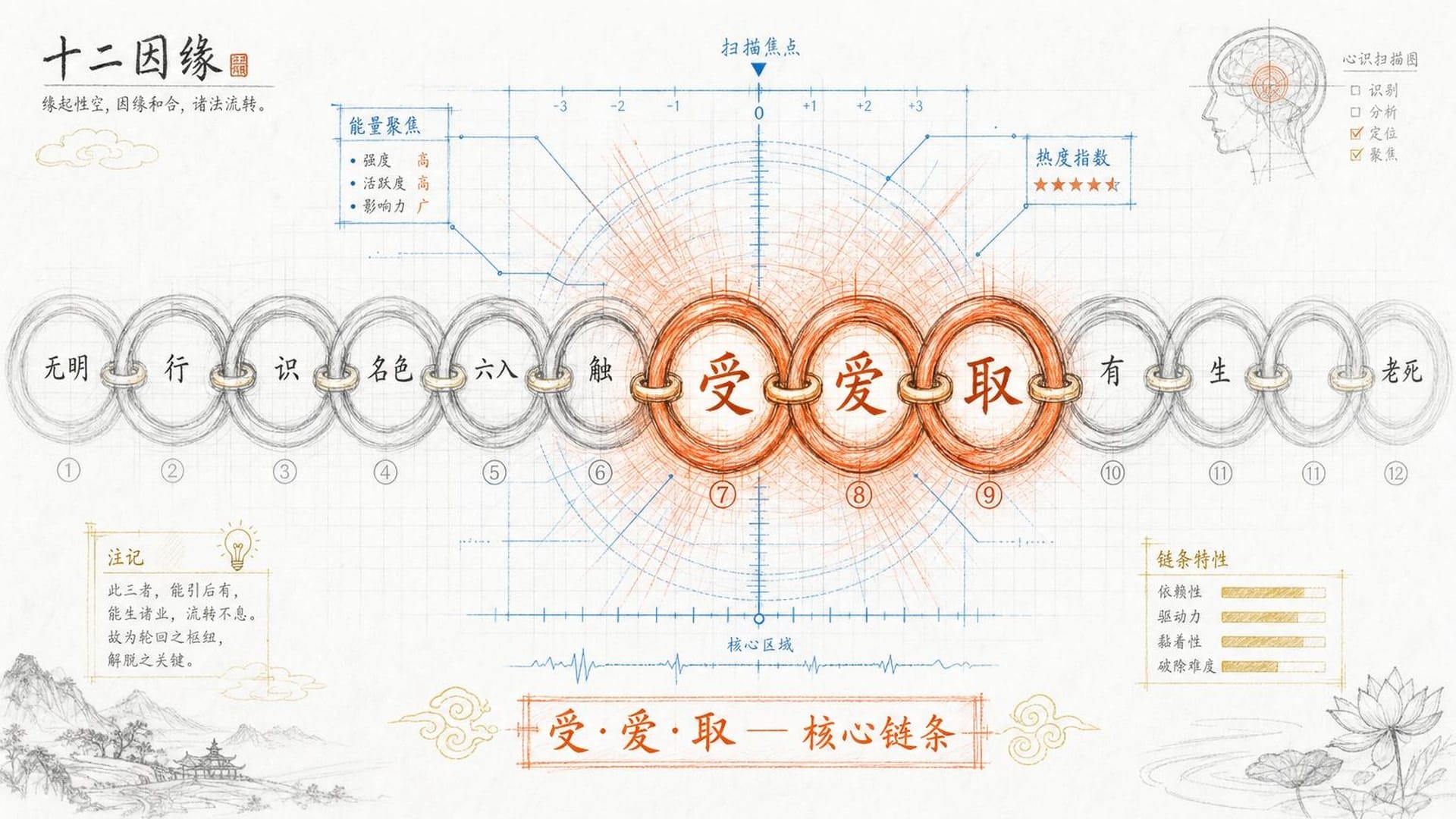受、爱、取的因缘链