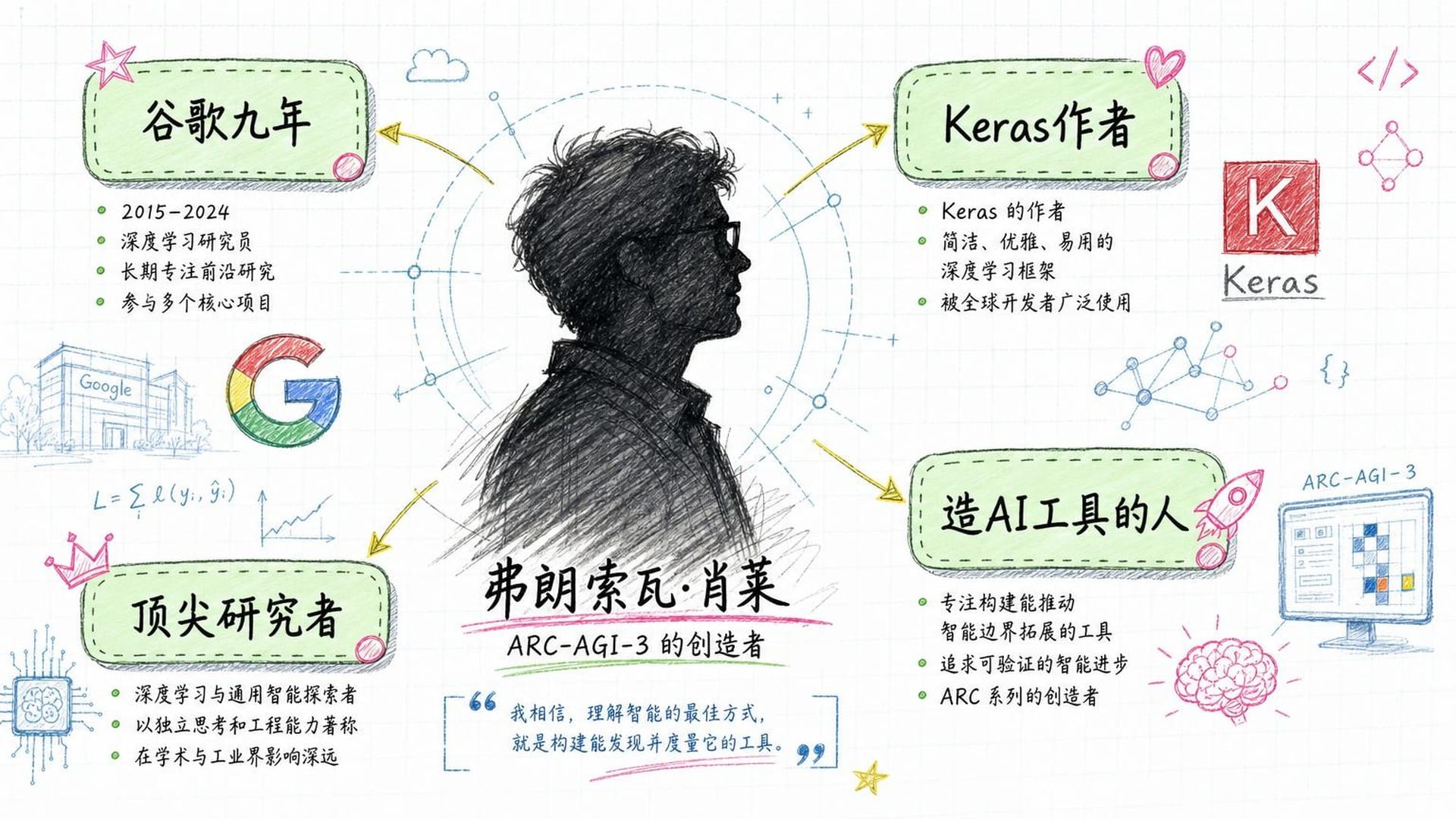 弗朗索瓦·肖莱：Keras作者，谷歌九年