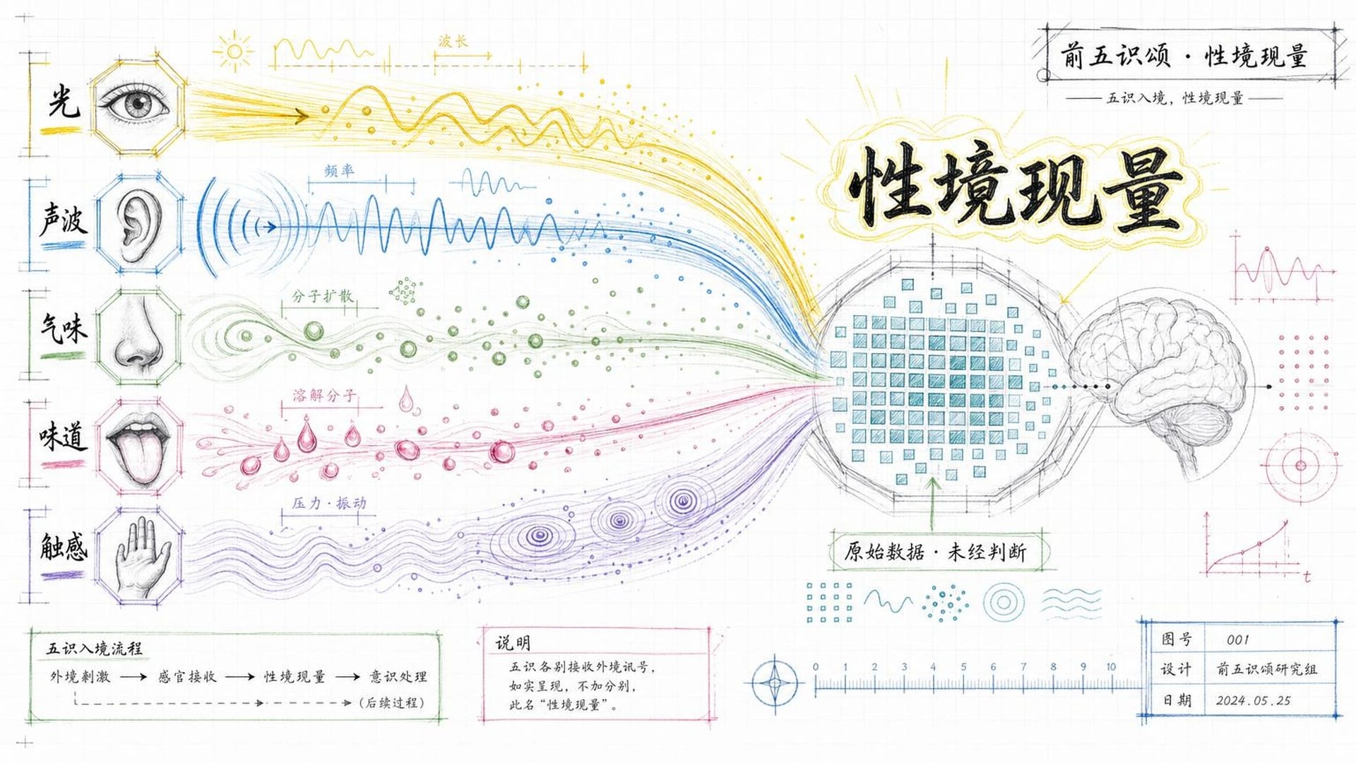前五识：五台高精度传感器