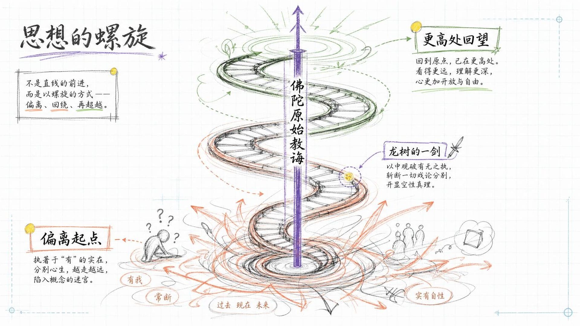 思想进步的螺旋：偏离，才能抵达更高处