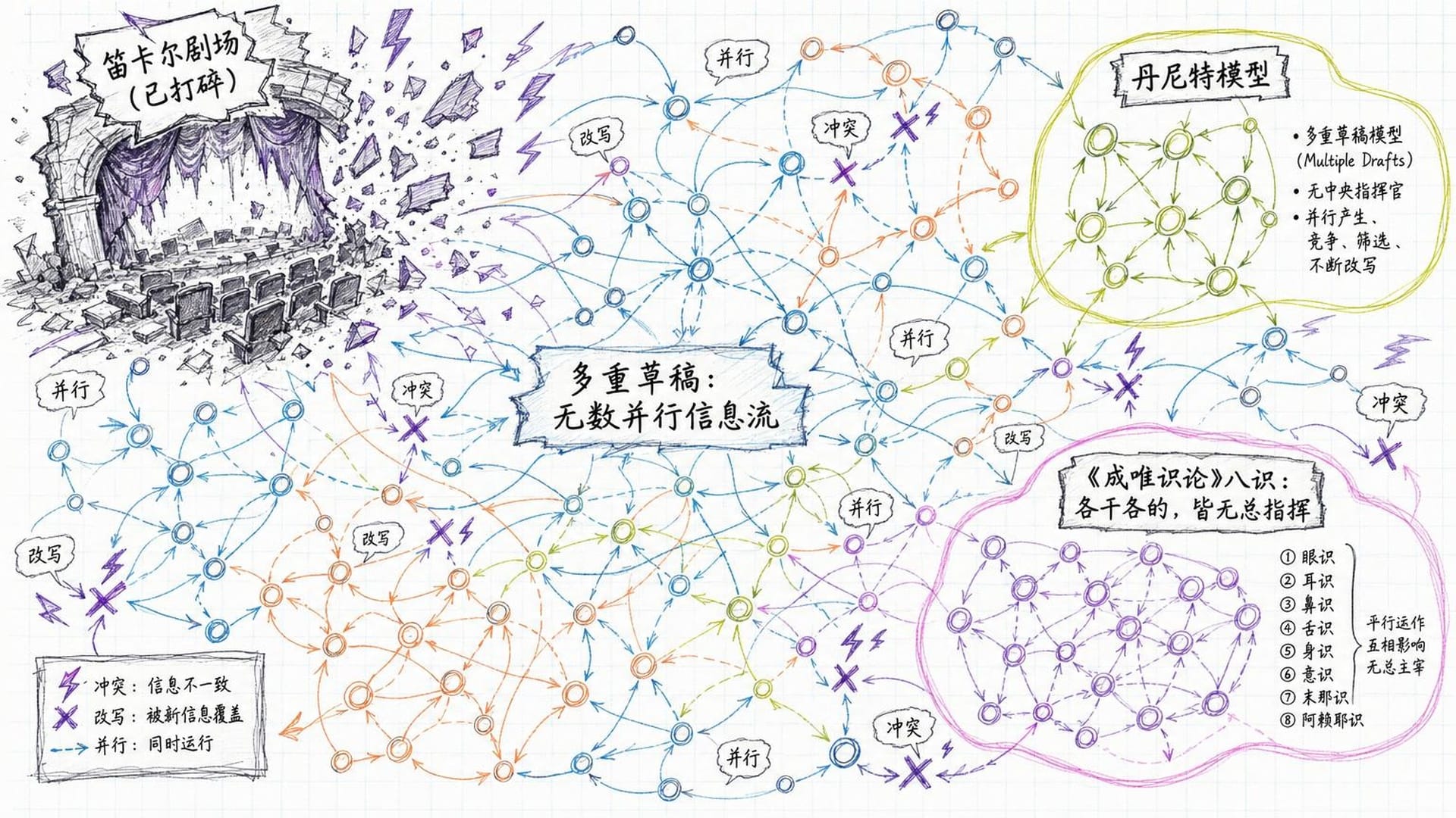 神经科学的分布式网络模型与成唯识论八识体系的惊人吻合