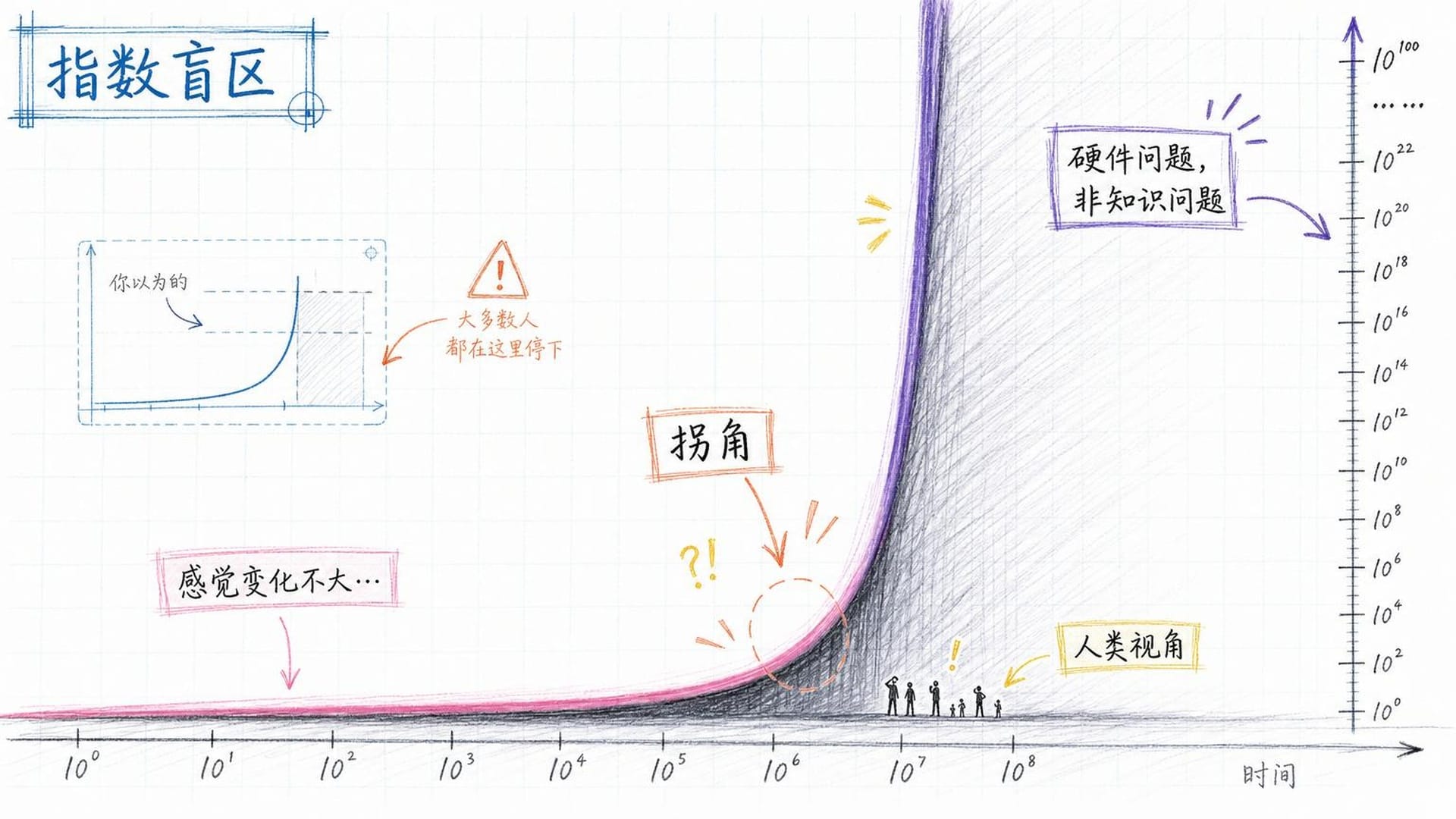 指数曲线突然竖起