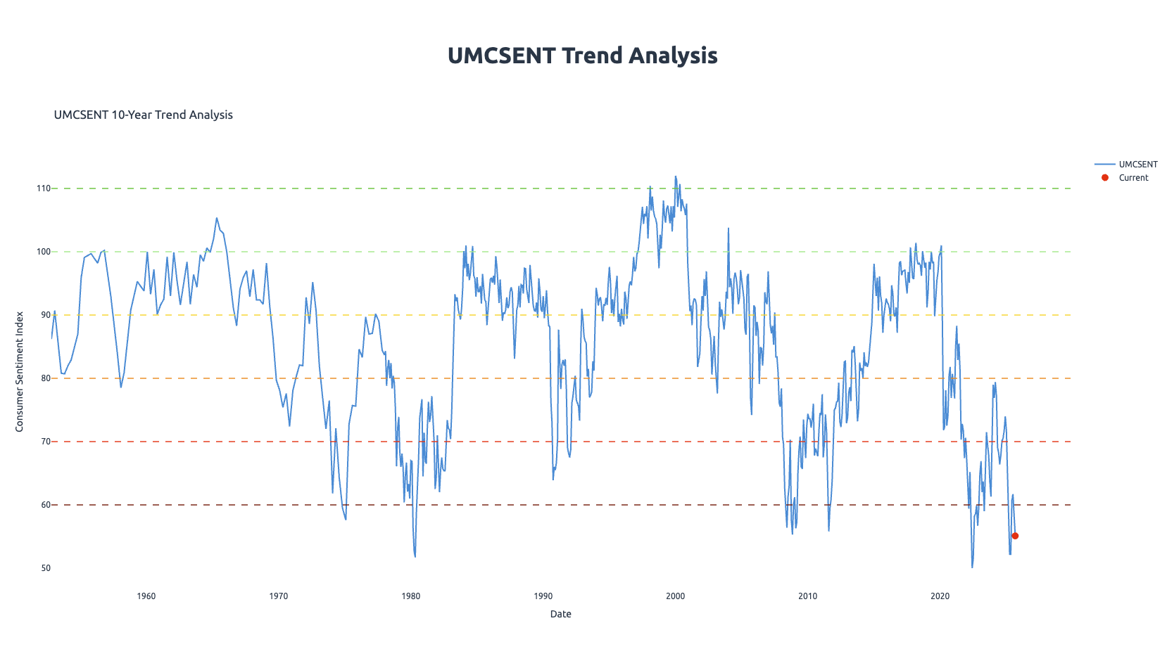 Michigan Consumer Sentiment Index: The Economic Storm Barometer