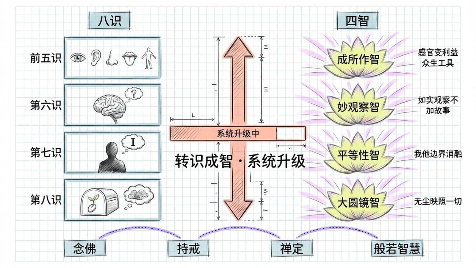 唯识论终极解析：佛学最难的课，一次讲透八识、种子与转识成智