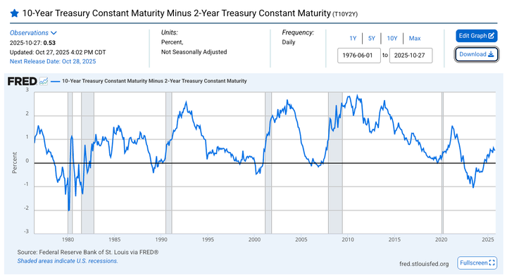 Yield Curve Inversion: Early Warning System for Financial Markets - A Deep Dive Analysis