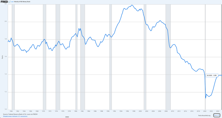 Decoding M2 Money Velocity: Economic Warnings from Historical Peaks to Modern Lows