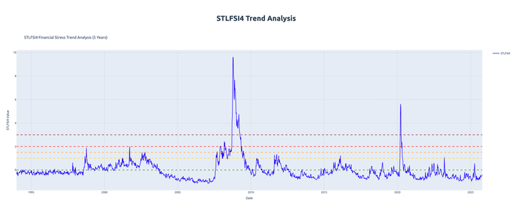 Financial Storm Warning System: Deep Dive into St. Louis Fed Financial Stress Index (STLFSI4)