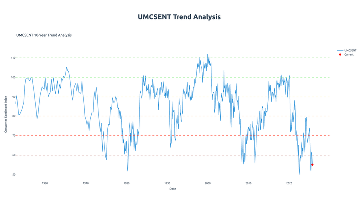 Michigan Consumer Sentiment Index: The Economic Storm Barometer