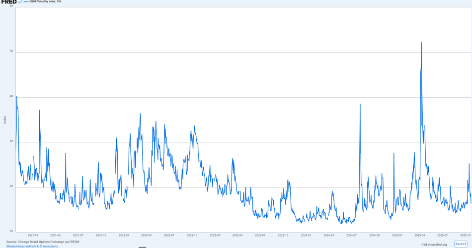 Understanding the VIX Fear Index: What Does the Market Sentiment Thermometer Tell Us?